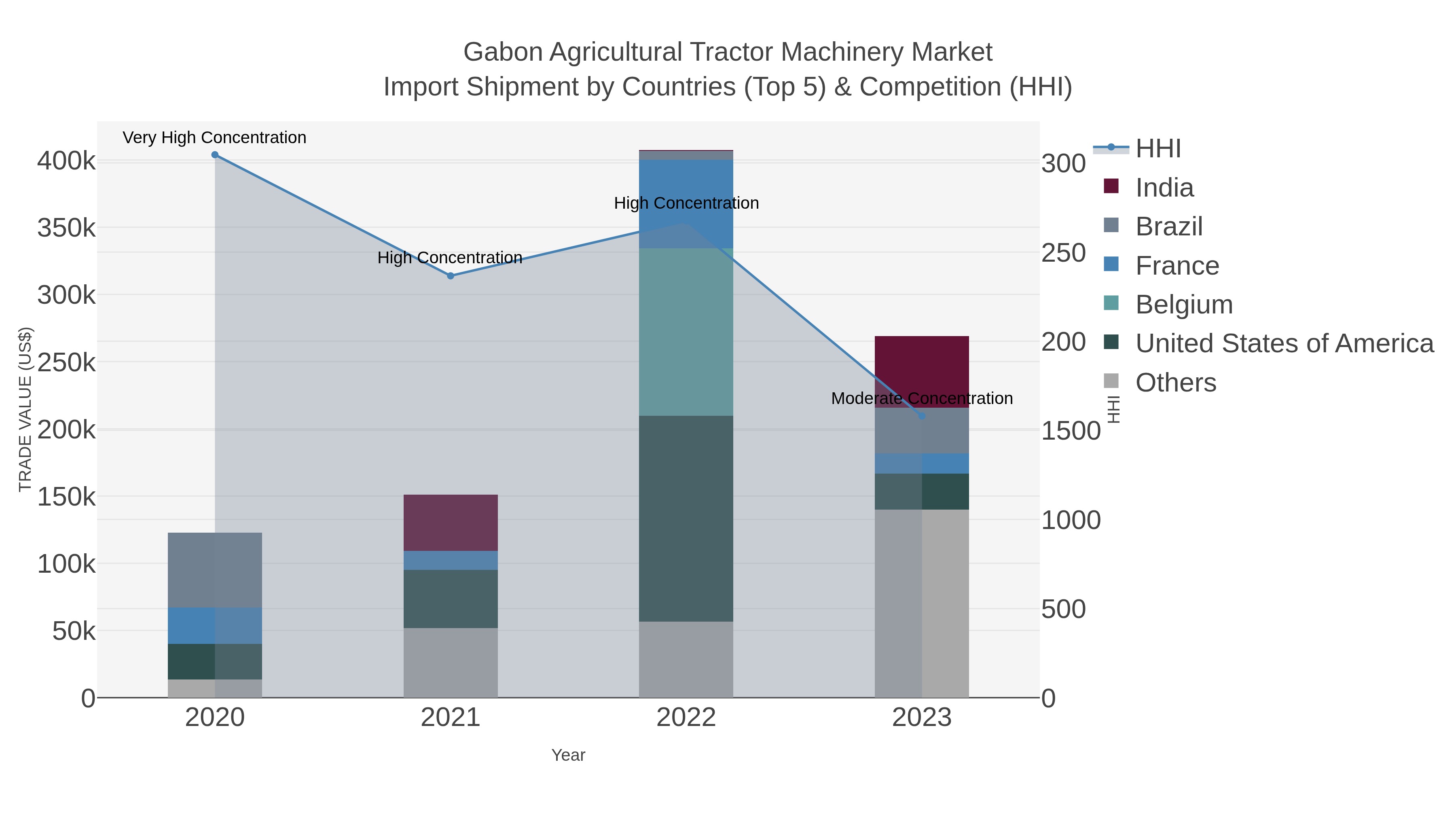 Gabon Agricultural Tractor Machinery Market Import Shipment by Countries (Top 5) & Competition (HHI)