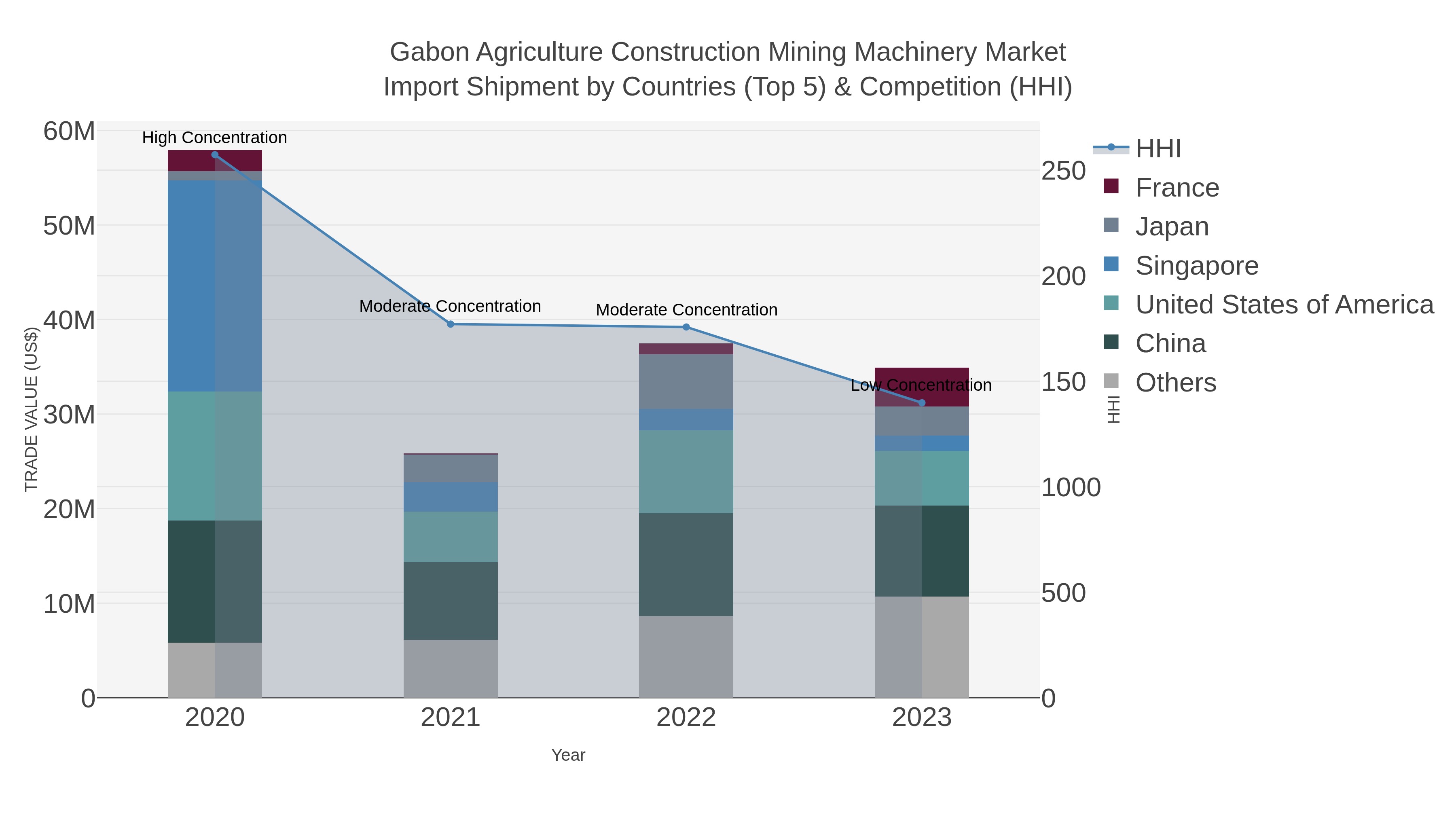 Gabon Agriculture Construction Mining Machinery Market Import Shipment by Countries (Top 5) & Competition (HHI)