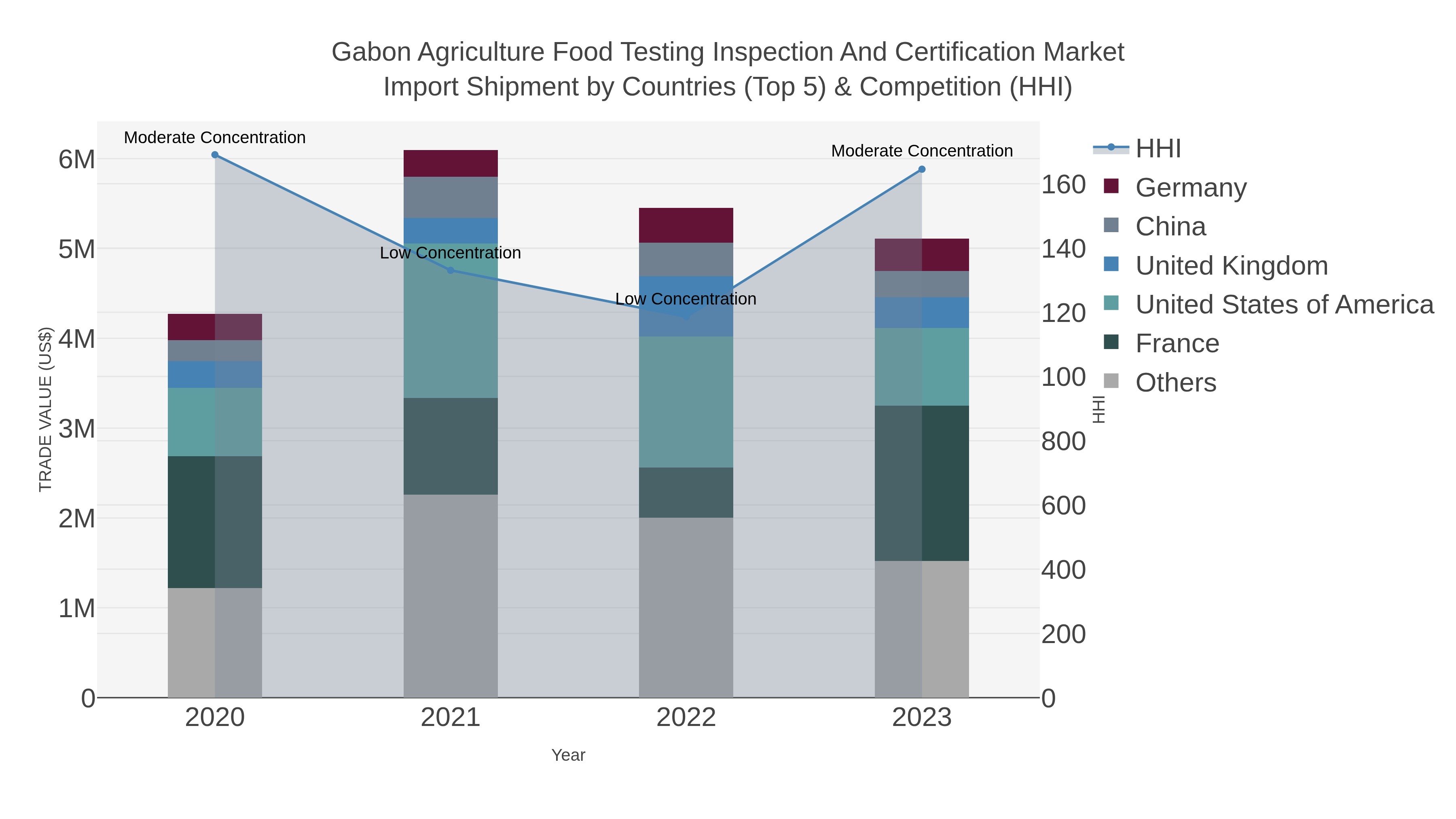 Gabon Agriculture Food Testing Inspection And Certification Market Import Shipment by Countries (Top 5) & Competition (HHI)