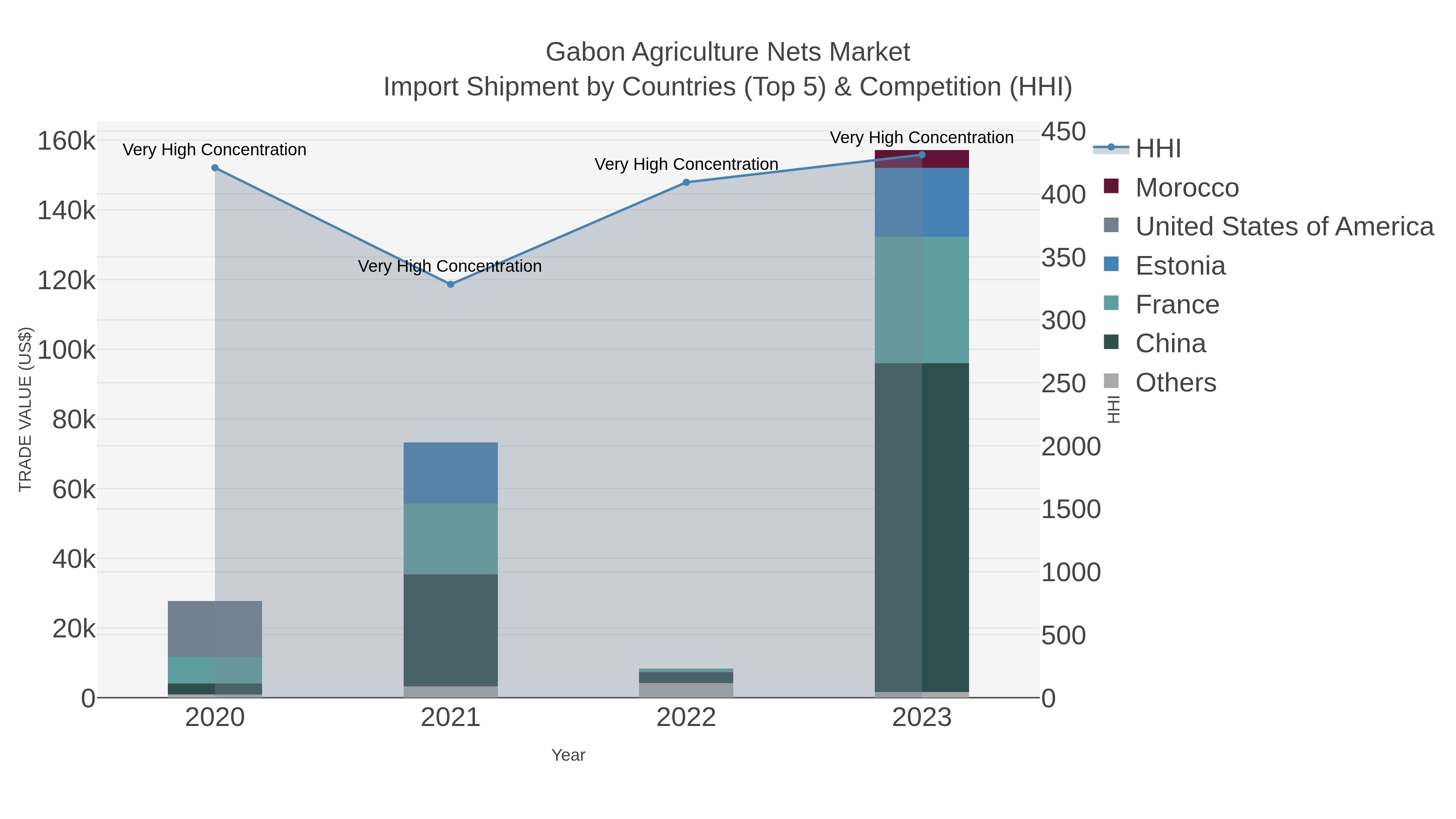 Gabon Agriculture Nets Market Import Shipment by Countries (Top 5) & Competition (HHI)
