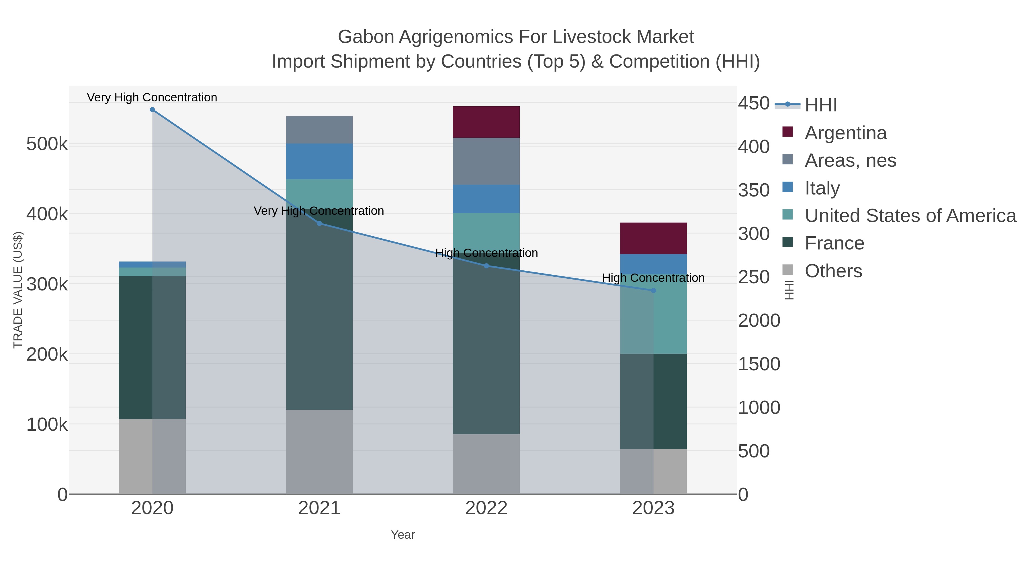 Gabon Agrigenomics For Livestock Market Import Shipment by Countries (Top 5) & Competition (HHI)