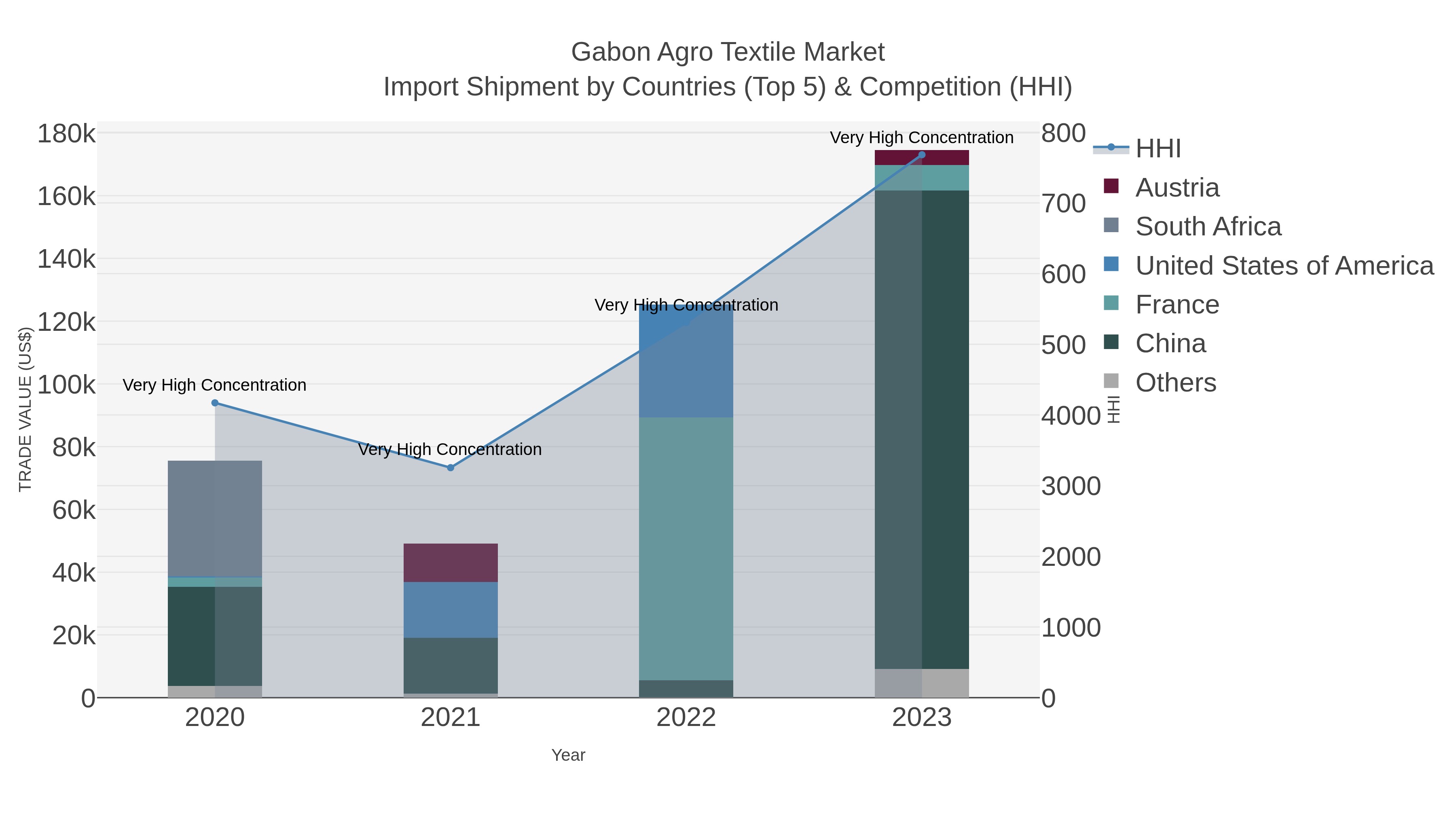 Gabon Agro Textile Market Import Shipment by Countries (Top 5) & Competition (HHI)