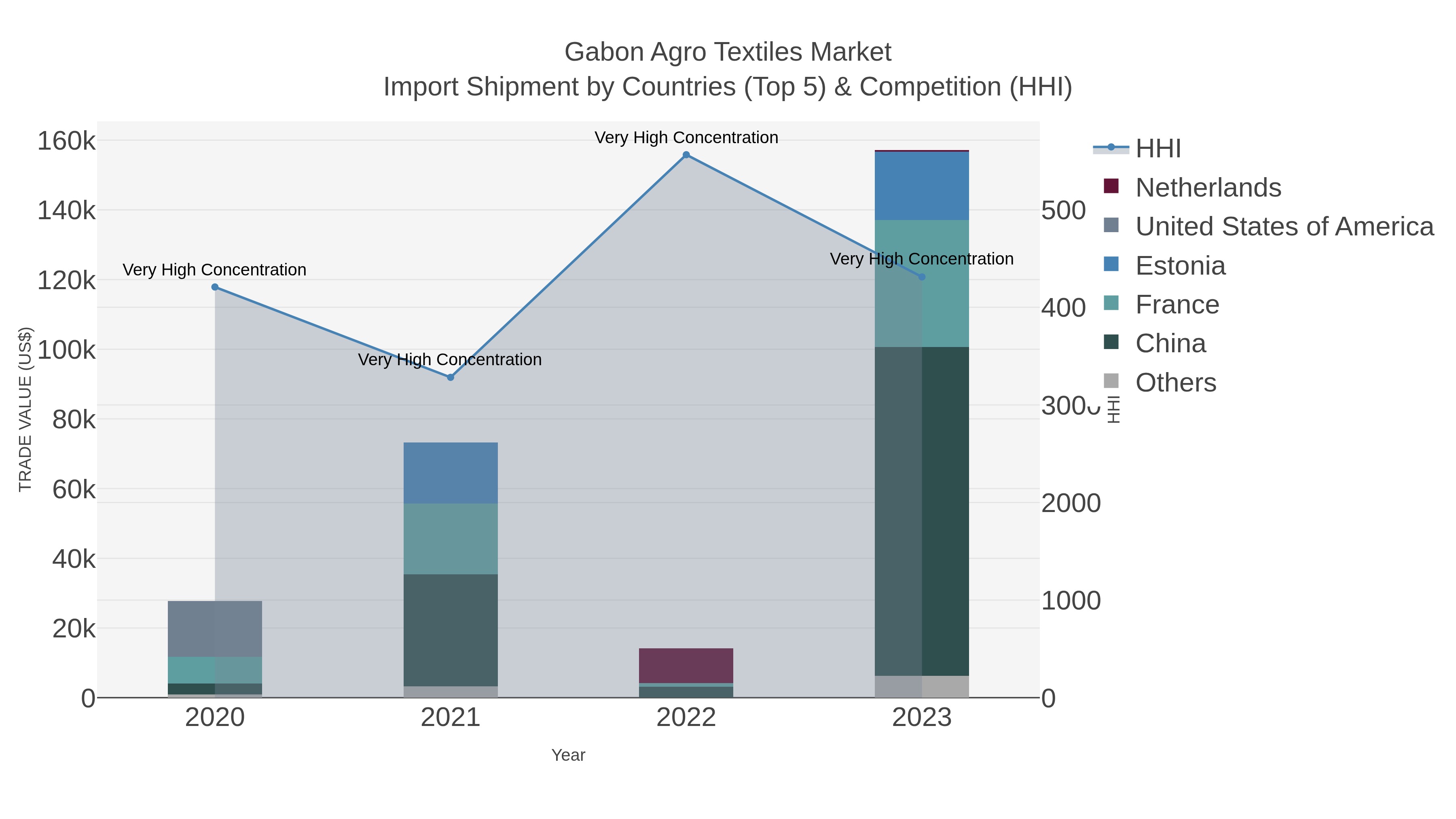 Gabon Agro Textiles Market Import Shipment by Countries (Top 5) & Competition (HHI)