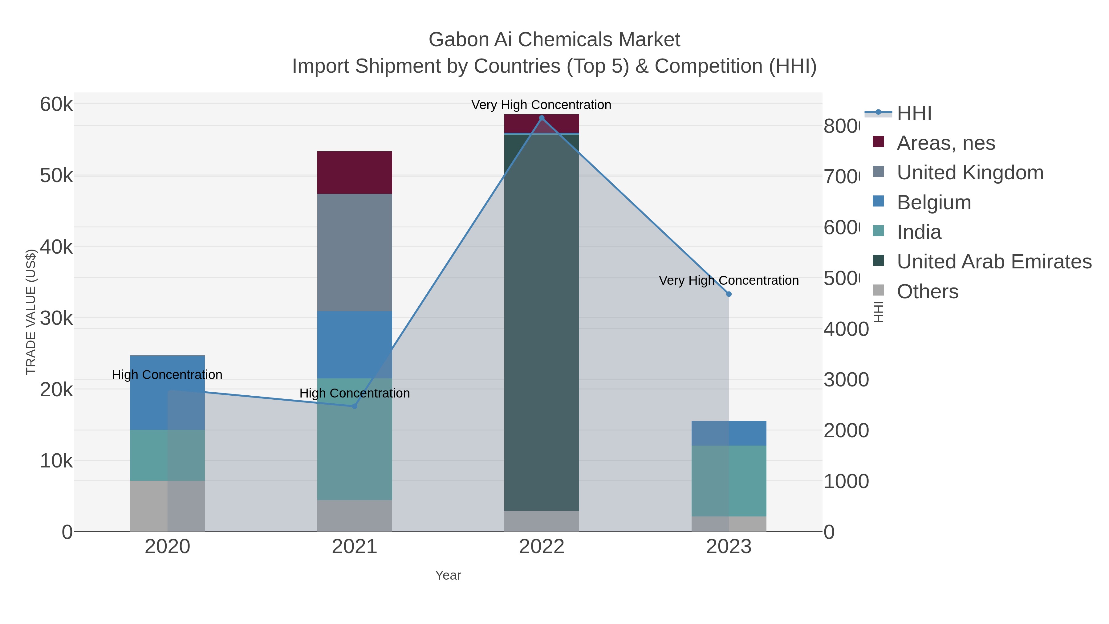 Gabon Ai Chemicals Market Import Shipment by Countries (Top 5) & Competition (HHI)