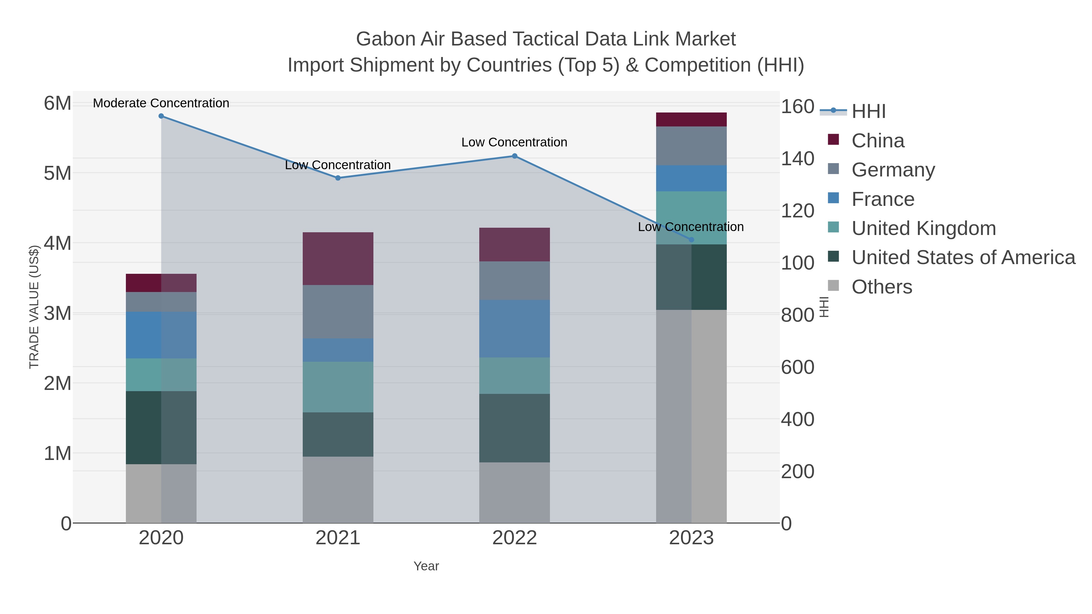 Gabon Air Based Tactical Data Link Market Import Shipment by Countries (Top 5) & Competition (HHI)
