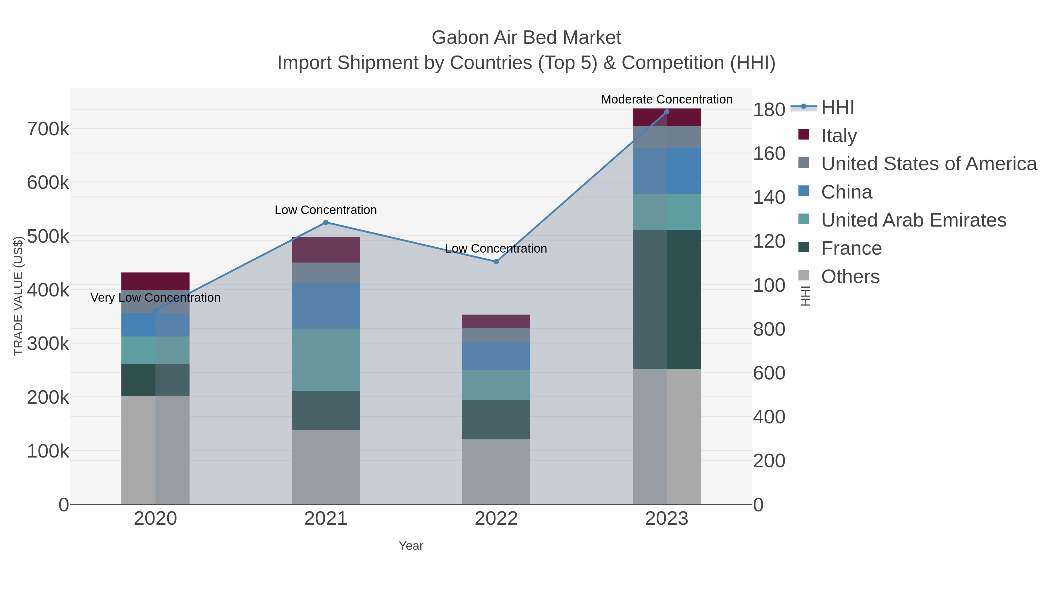 Gabon Air Bed Market Import Shipment by Countries (Top 5) & Competition (HHI)