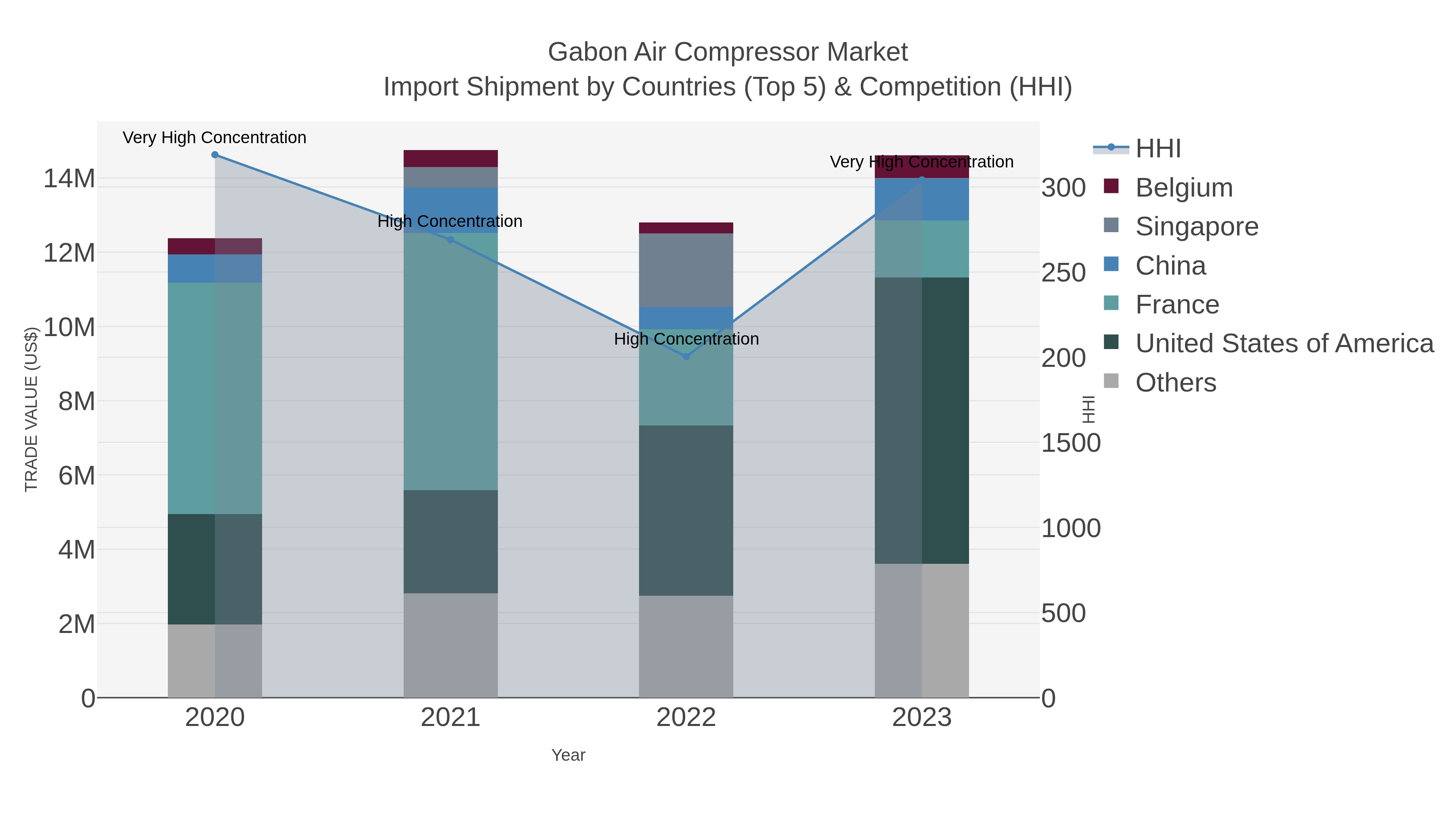 Gabon Air Compressor Market Import Shipment by Countries (Top 5) & Competition (HHI)