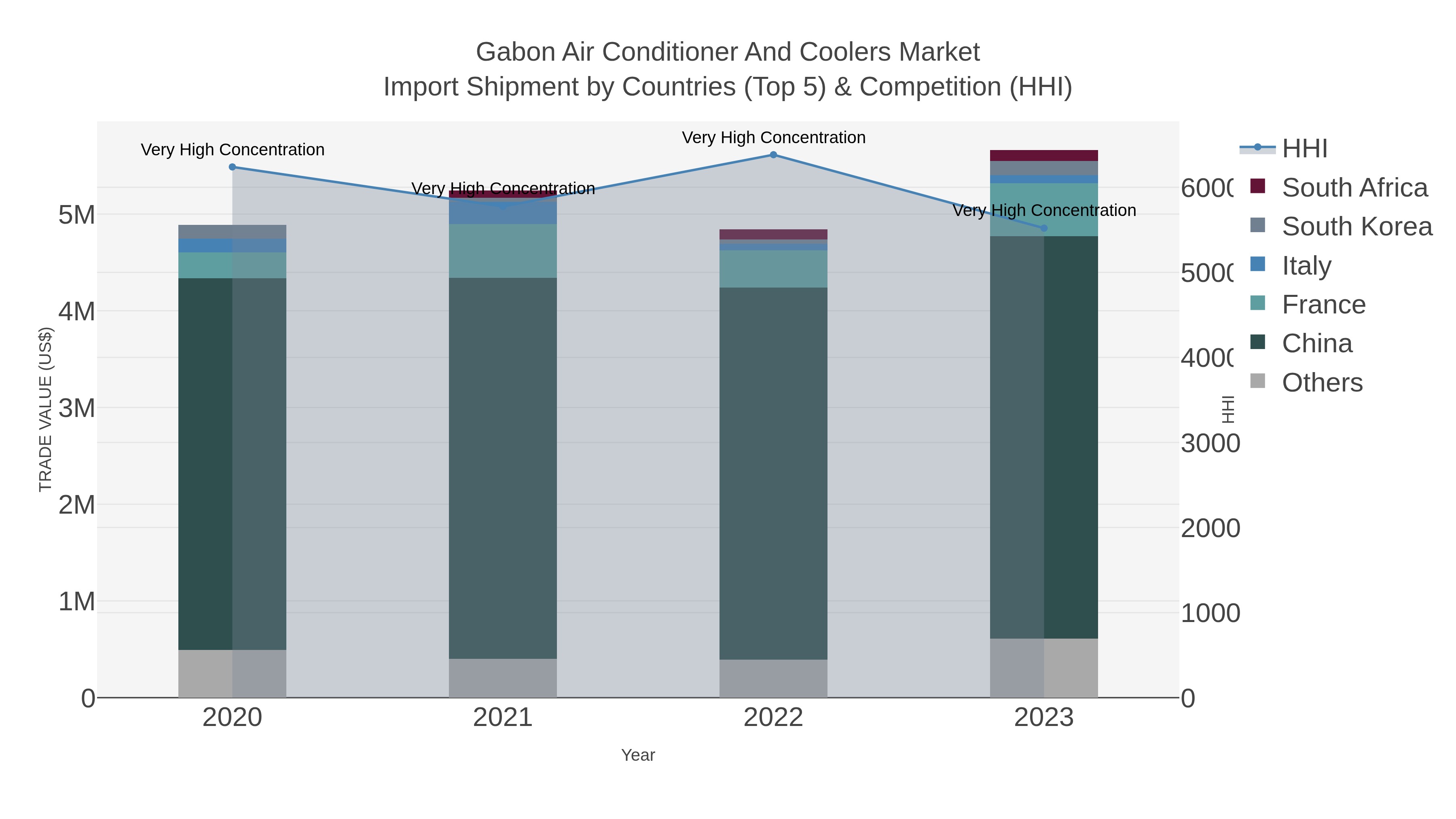 Gabon Air Conditioner And Coolers Market Import Shipment by Countries (Top 5) & Competition (HHI)