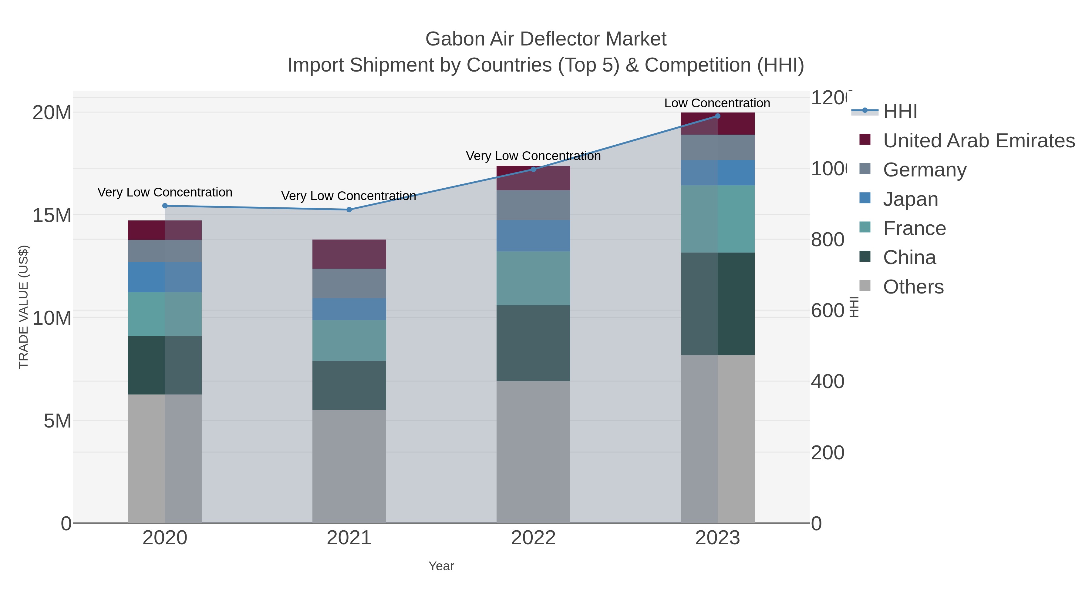 Gabon Air Deflector Market Import Shipment by Countries (Top 5) & Competition (HHI)