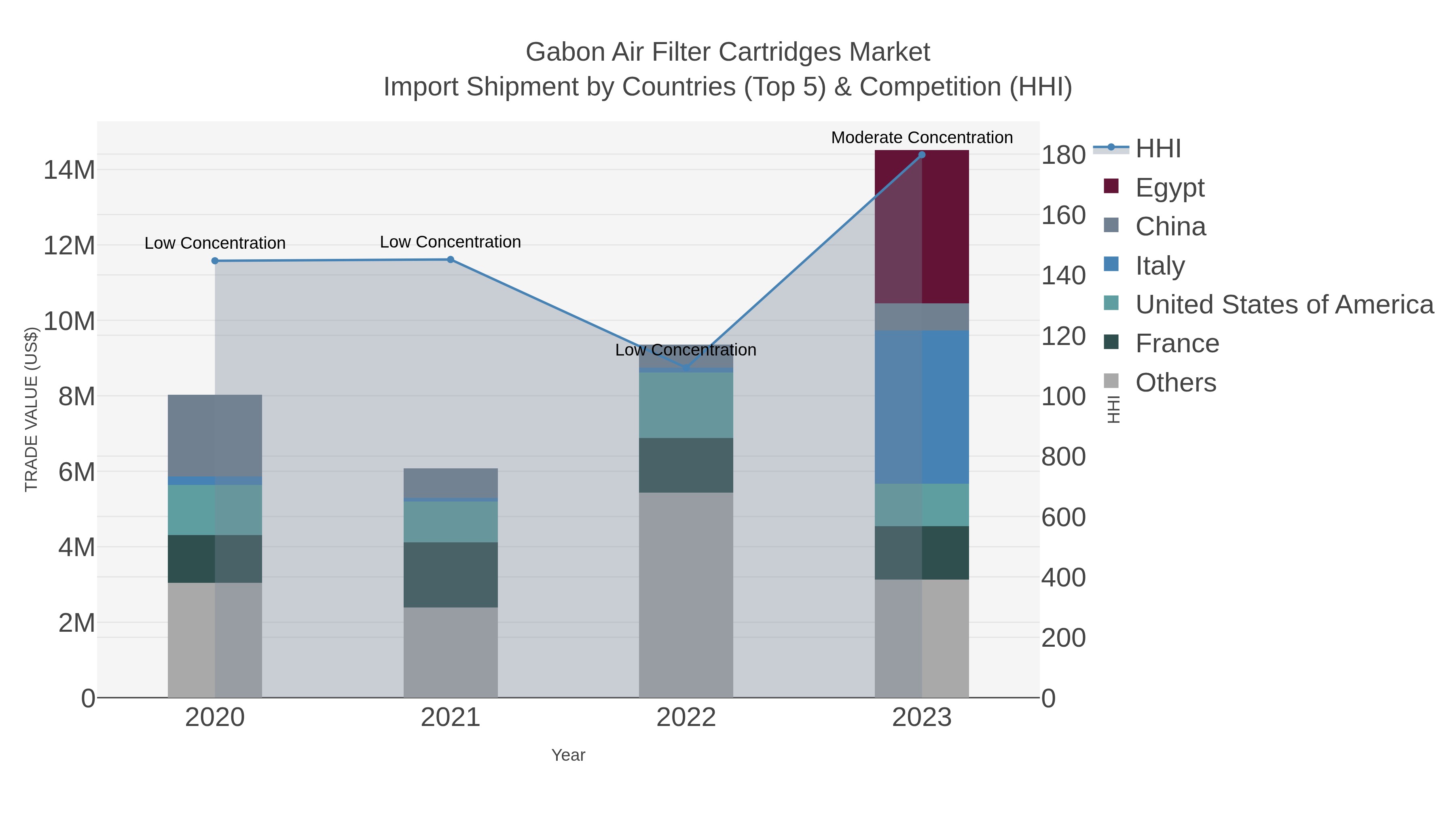 Gabon Air Filter Cartridges Market Import Shipment by Countries (Top 5) & Competition (HHI)