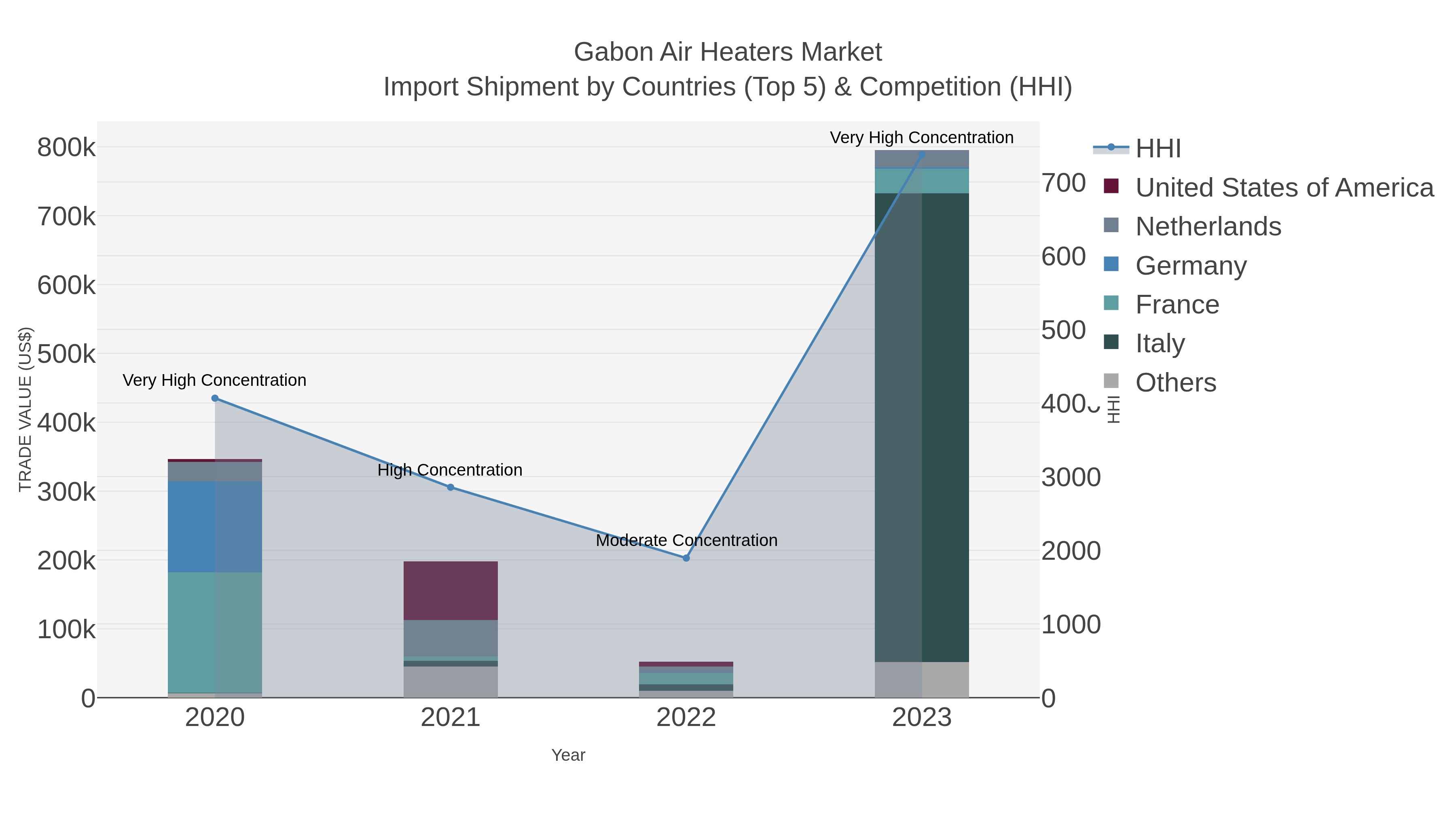 Gabon Air Heaters Market Import Shipment by Countries (Top 5) & Competition (HHI)