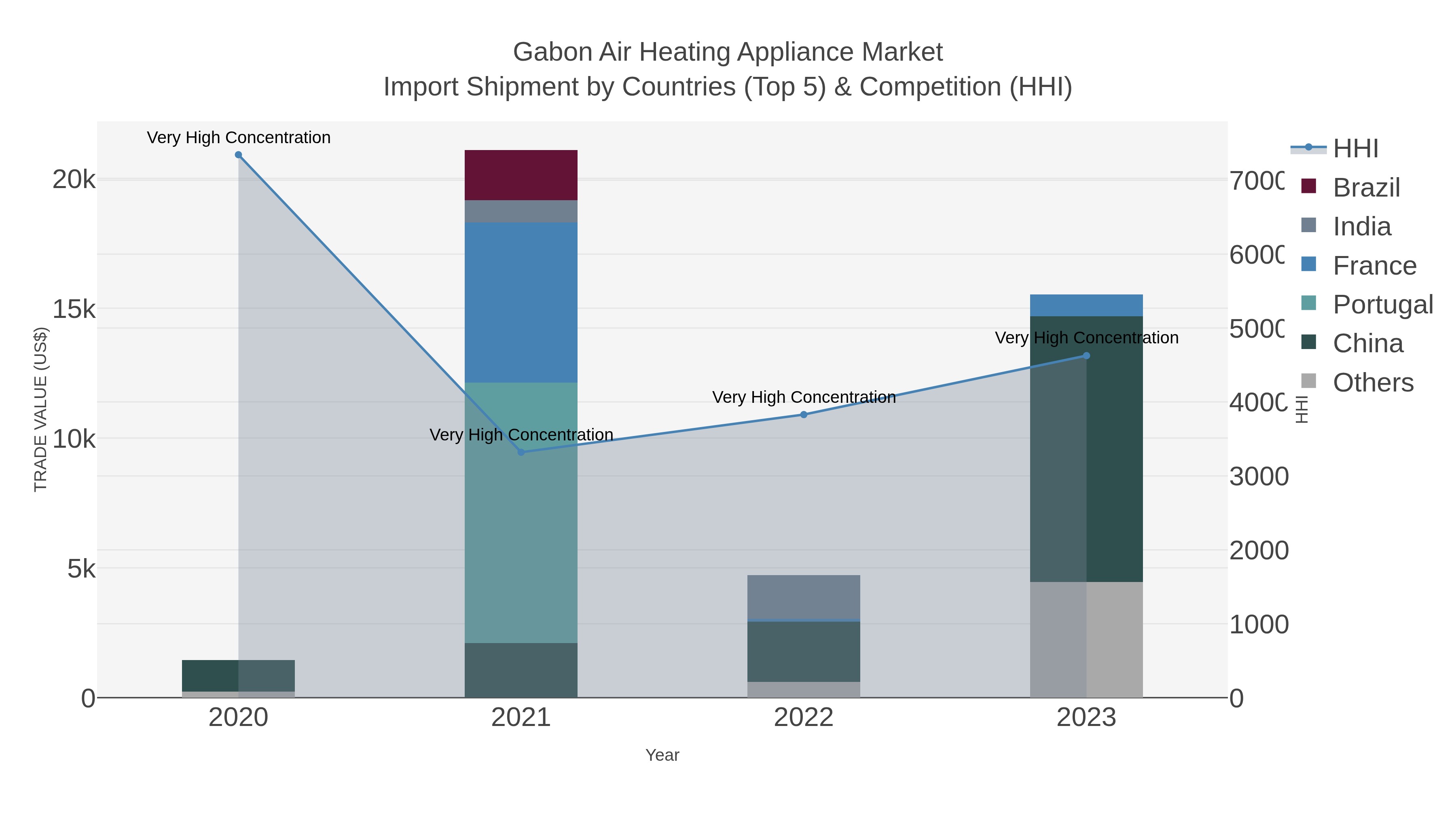 Gabon Air Heating Appliance Market Import Shipment by Countries (Top 5) & Competition (HHI)