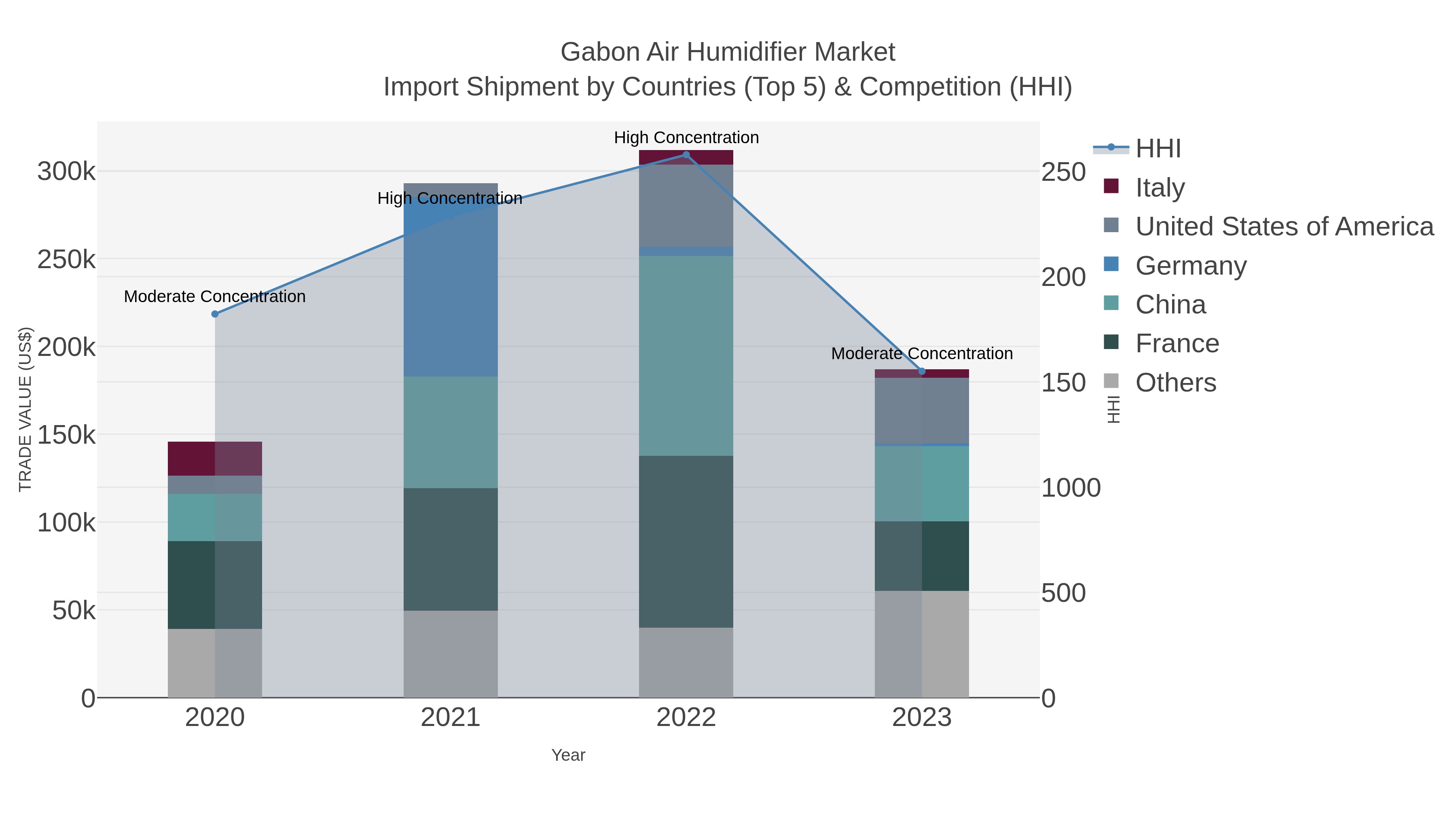 Gabon Air Humidifier Market Import Shipment by Countries (Top 5) & Competition (HHI)