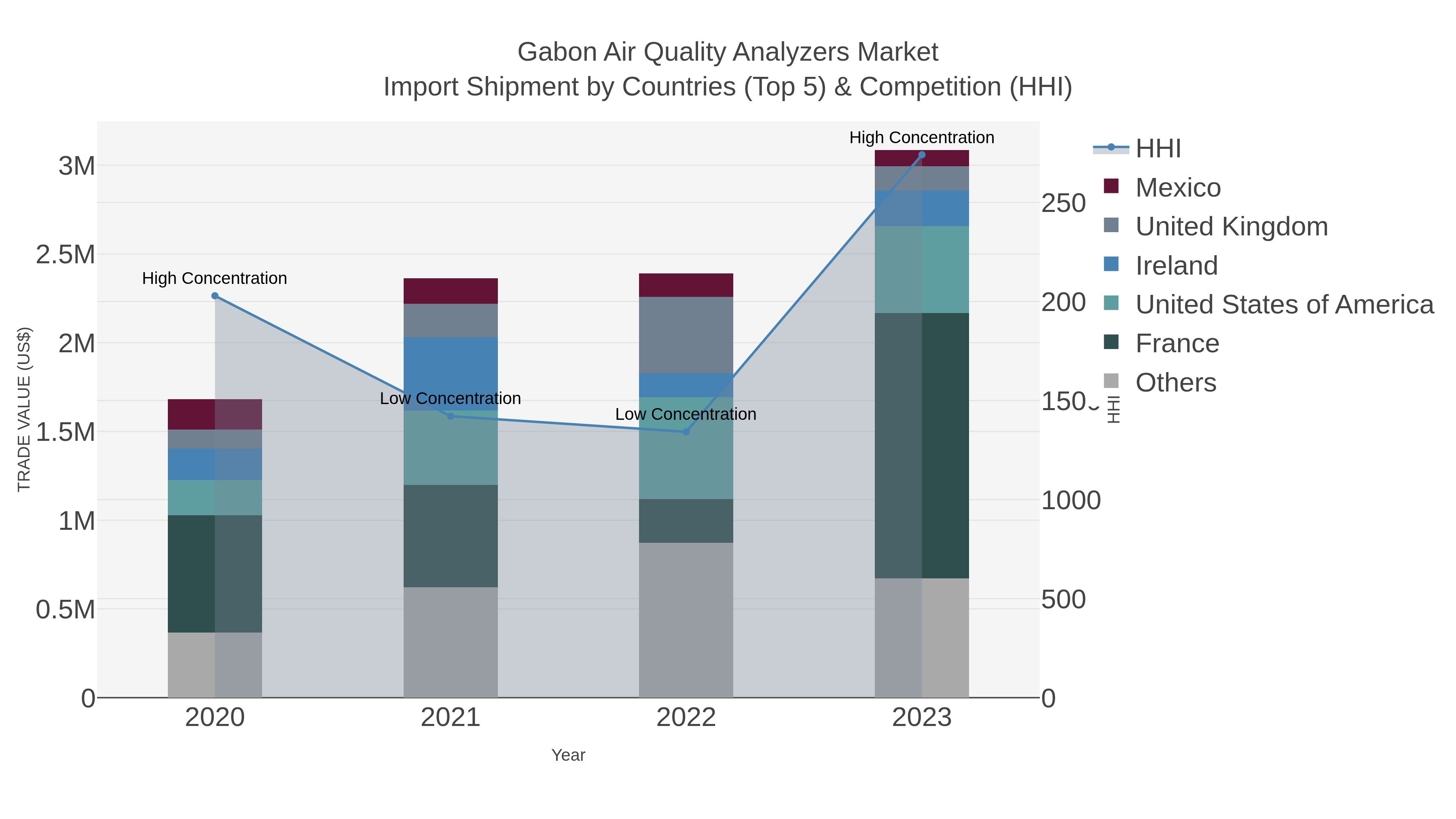 Gabon Air Quality Analyzers Market Import Shipment by Countries (Top 5) & Competition (HHI)