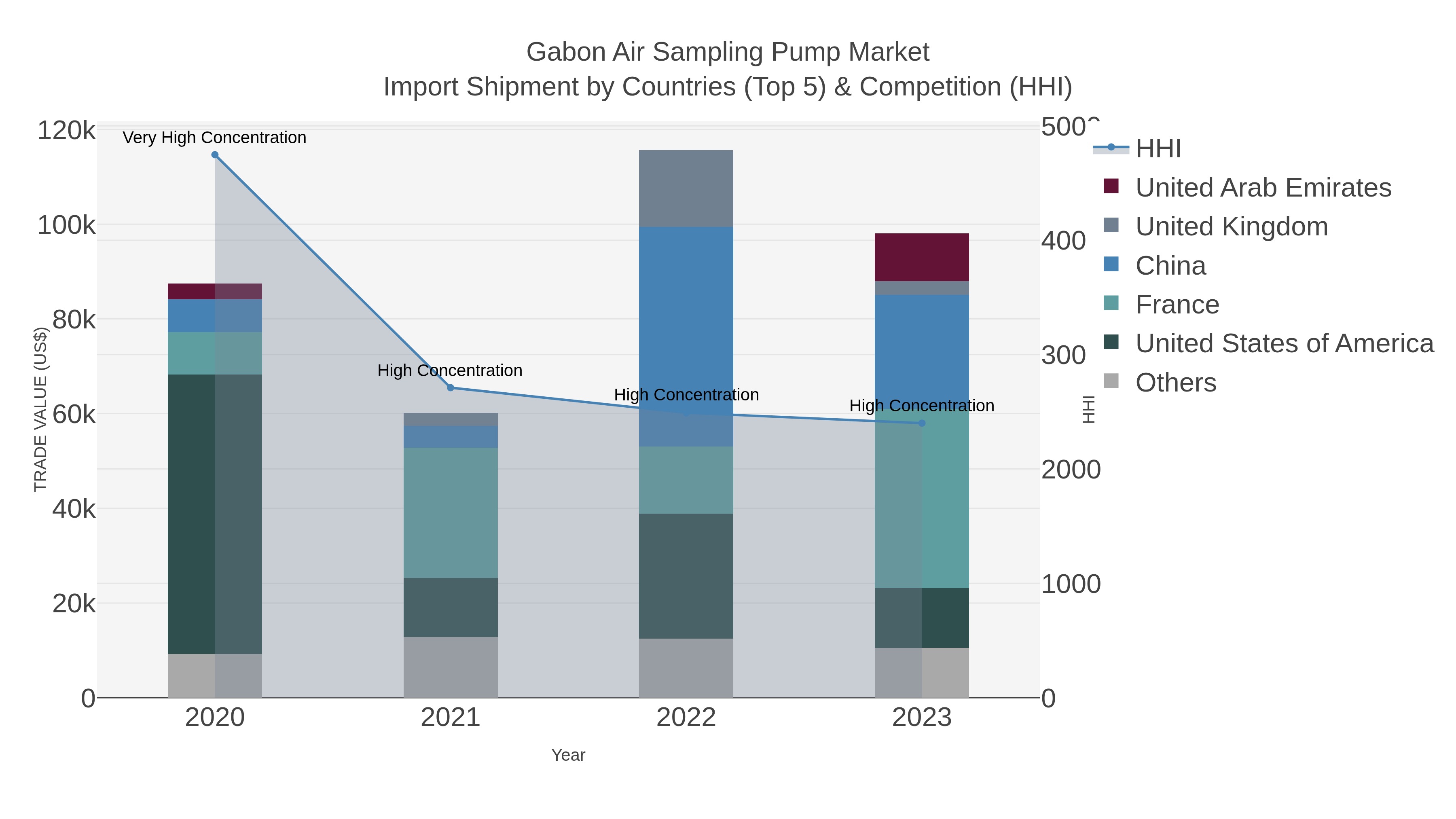 Gabon Air Sampling Pump Market Import Shipment by Countries (Top 5) & Competition (HHI)