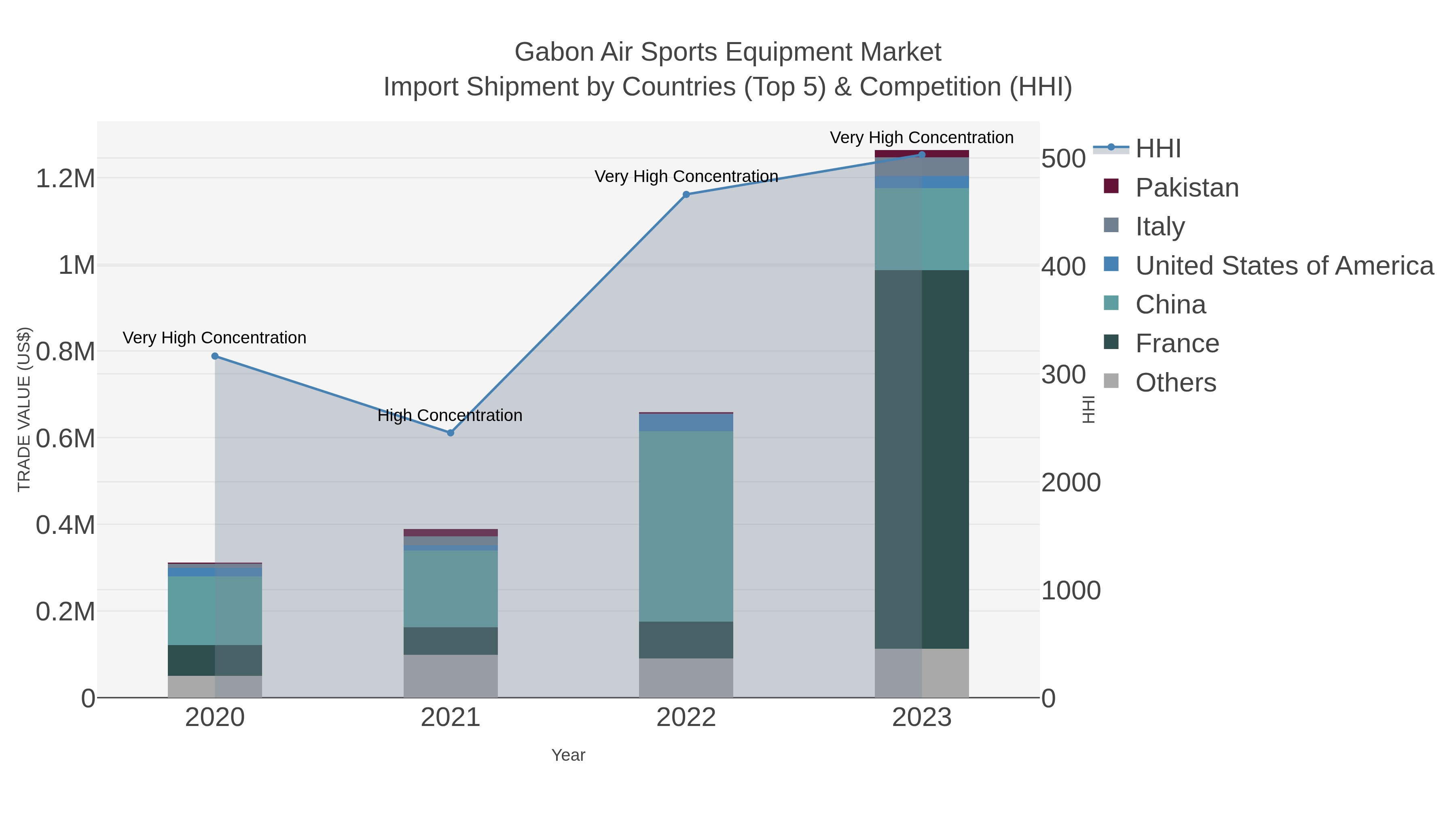 Gabon Air Sports Equipment Market Import Shipment by Countries (Top 5) & Competition (HHI)