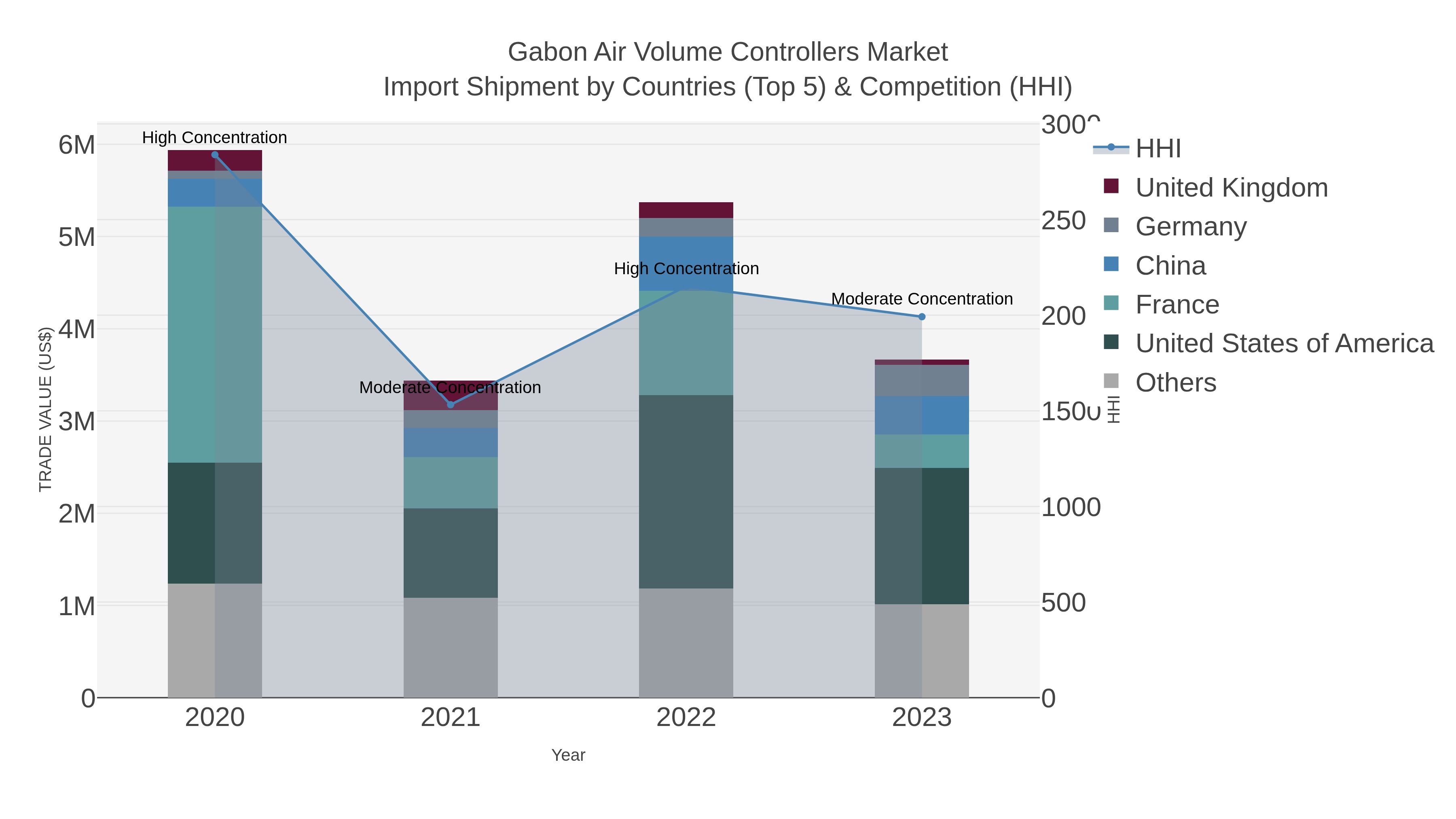 Gabon Air Volume Controllers Market Import Shipment by Countries (Top 5) & Competition (HHI)