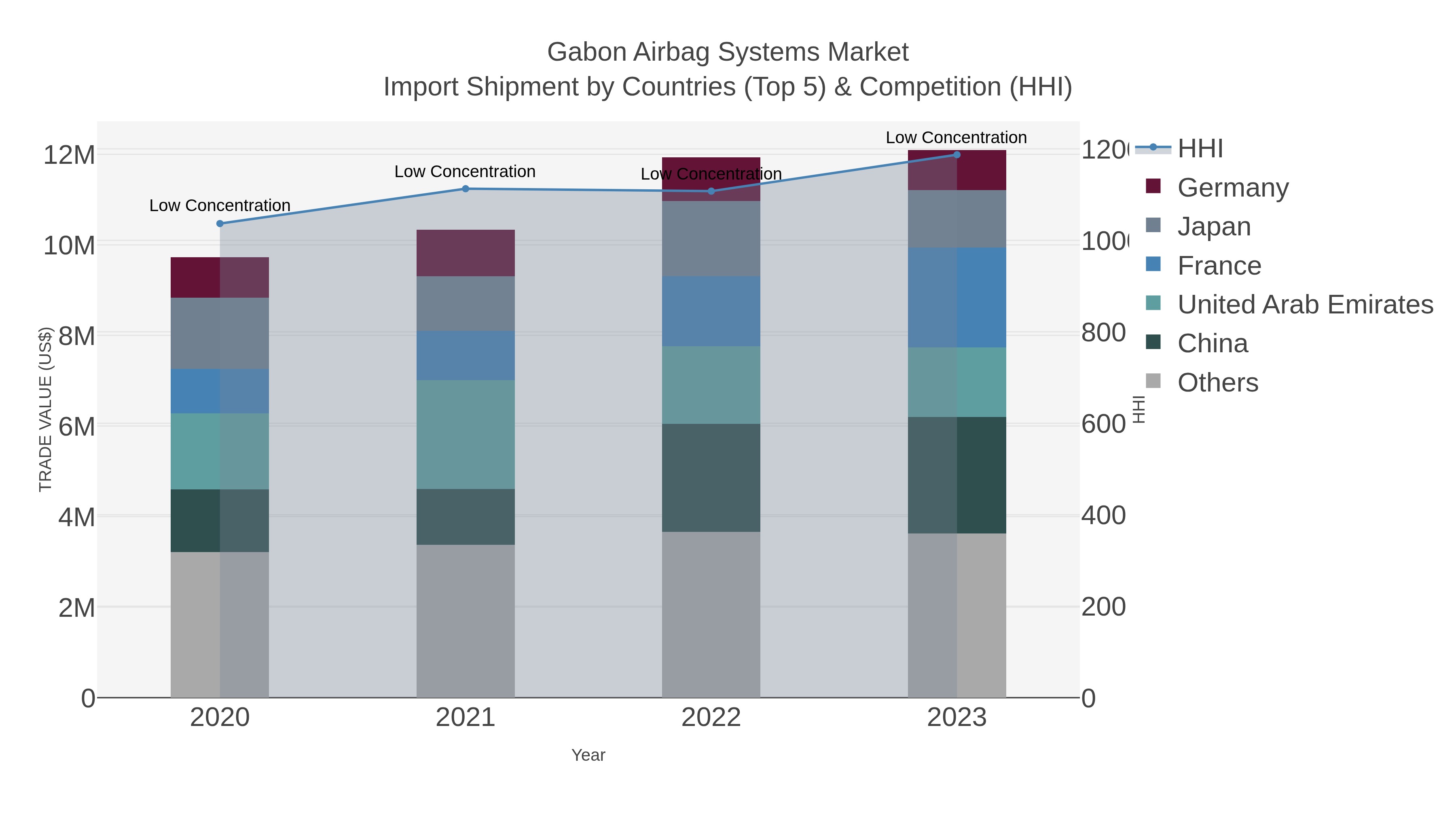 Gabon Airbag Systems Market Import Shipment by Countries (Top 5) & Competition (HHI)