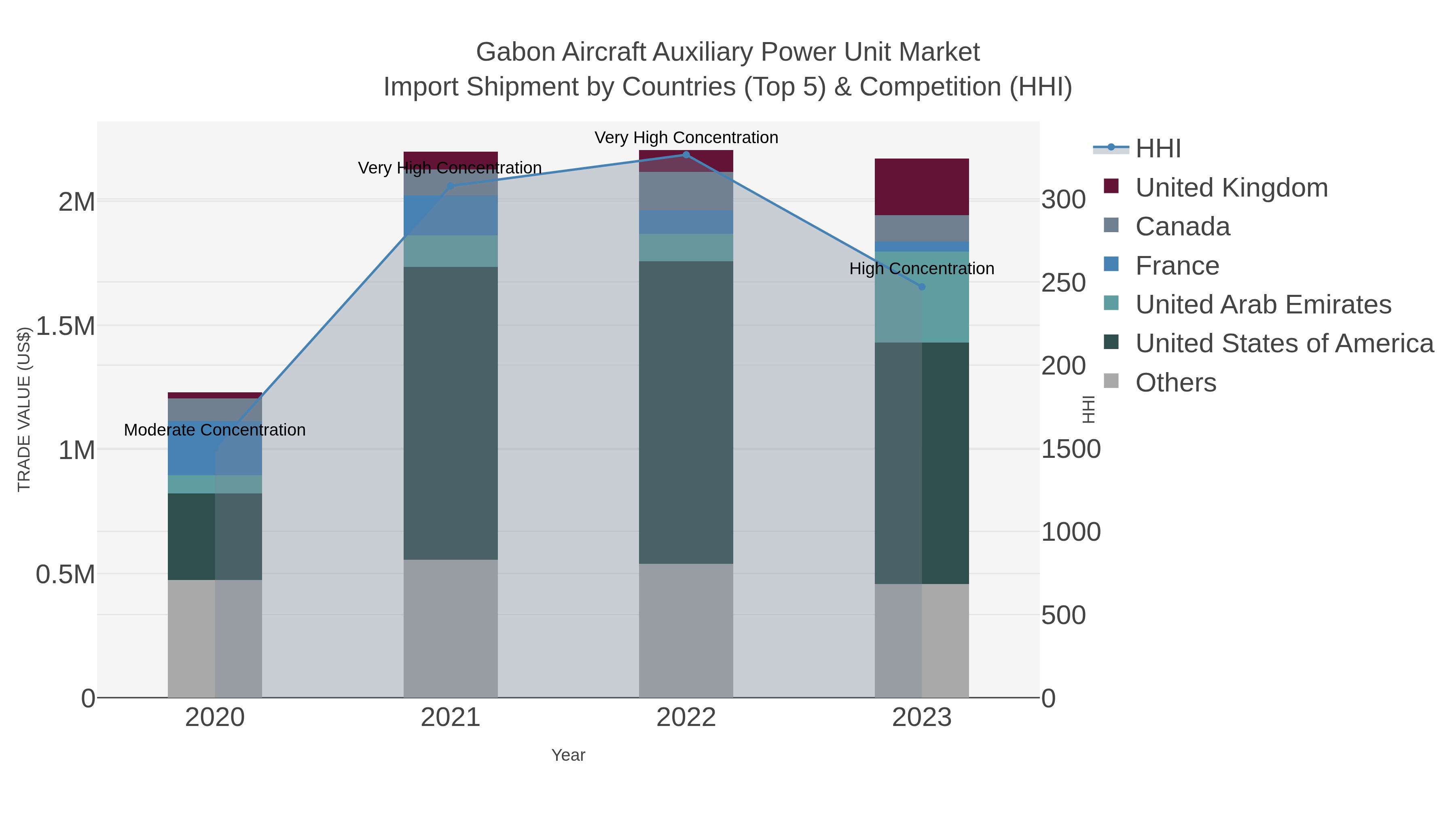 Gabon Aircraft Auxiliary Power Unit Market Import Shipment by Countries (Top 5) & Competition (HHI)