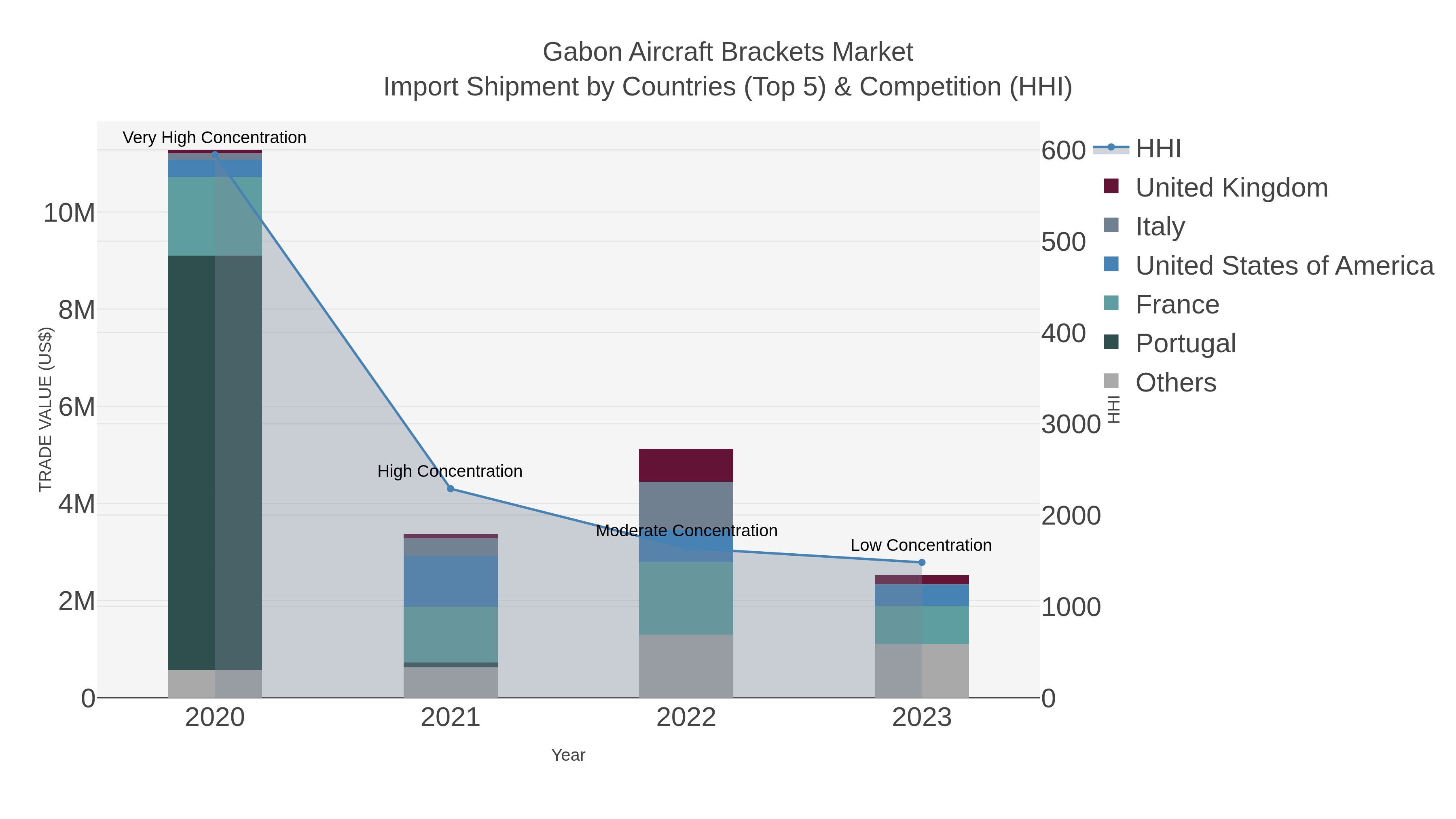Gabon Aircraft Brackets Market Import Shipment by Countries (Top 5) & Competition (HHI)