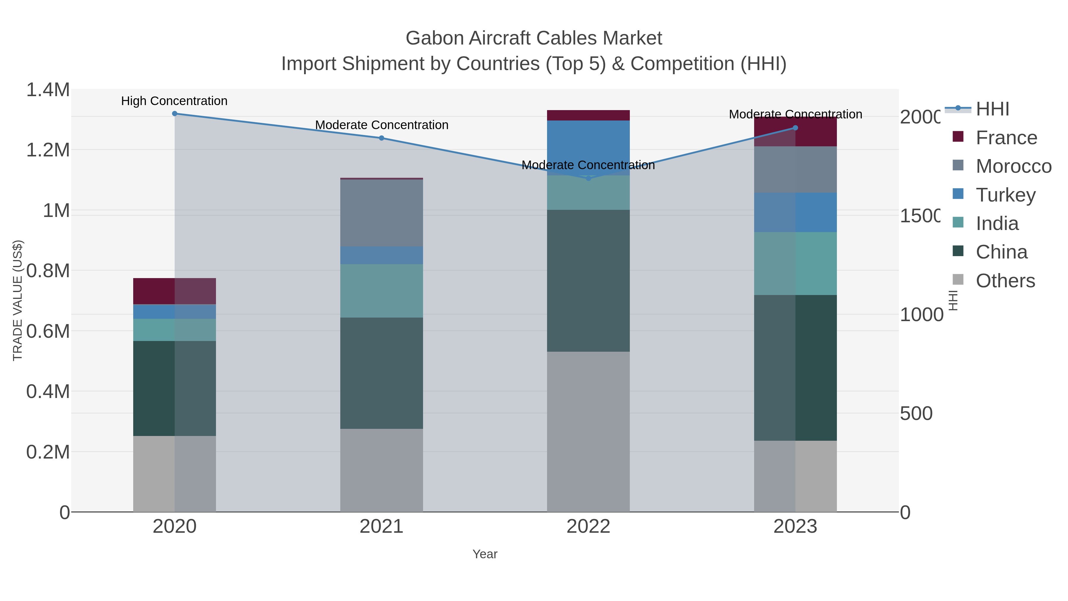 Gabon Aircraft Cables Market Import Shipment by Countries (Top 5) & Competition (HHI)