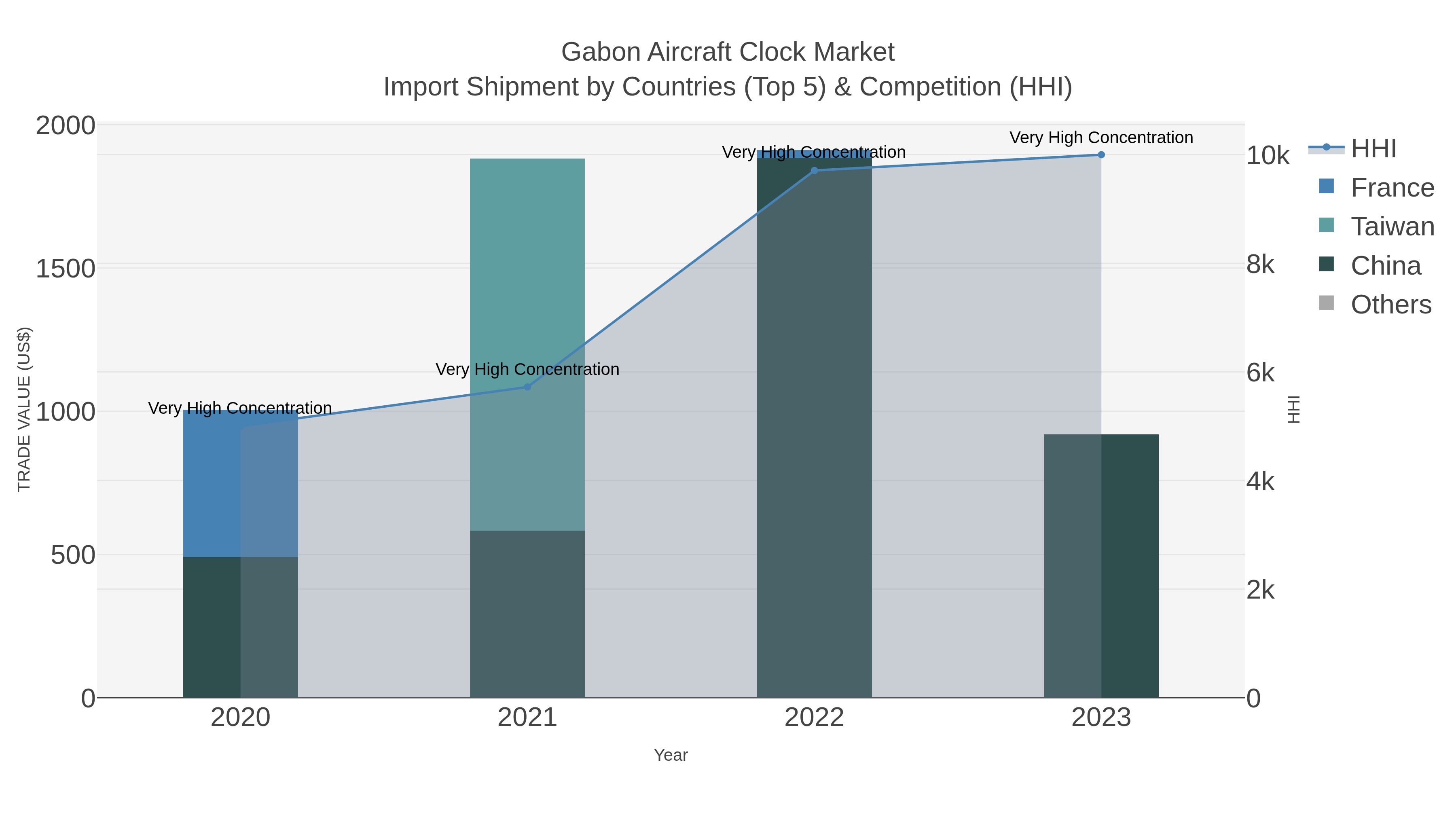Gabon Aircraft Clock Market Import Shipment by Countries (Top 5) & Competition (HHI)