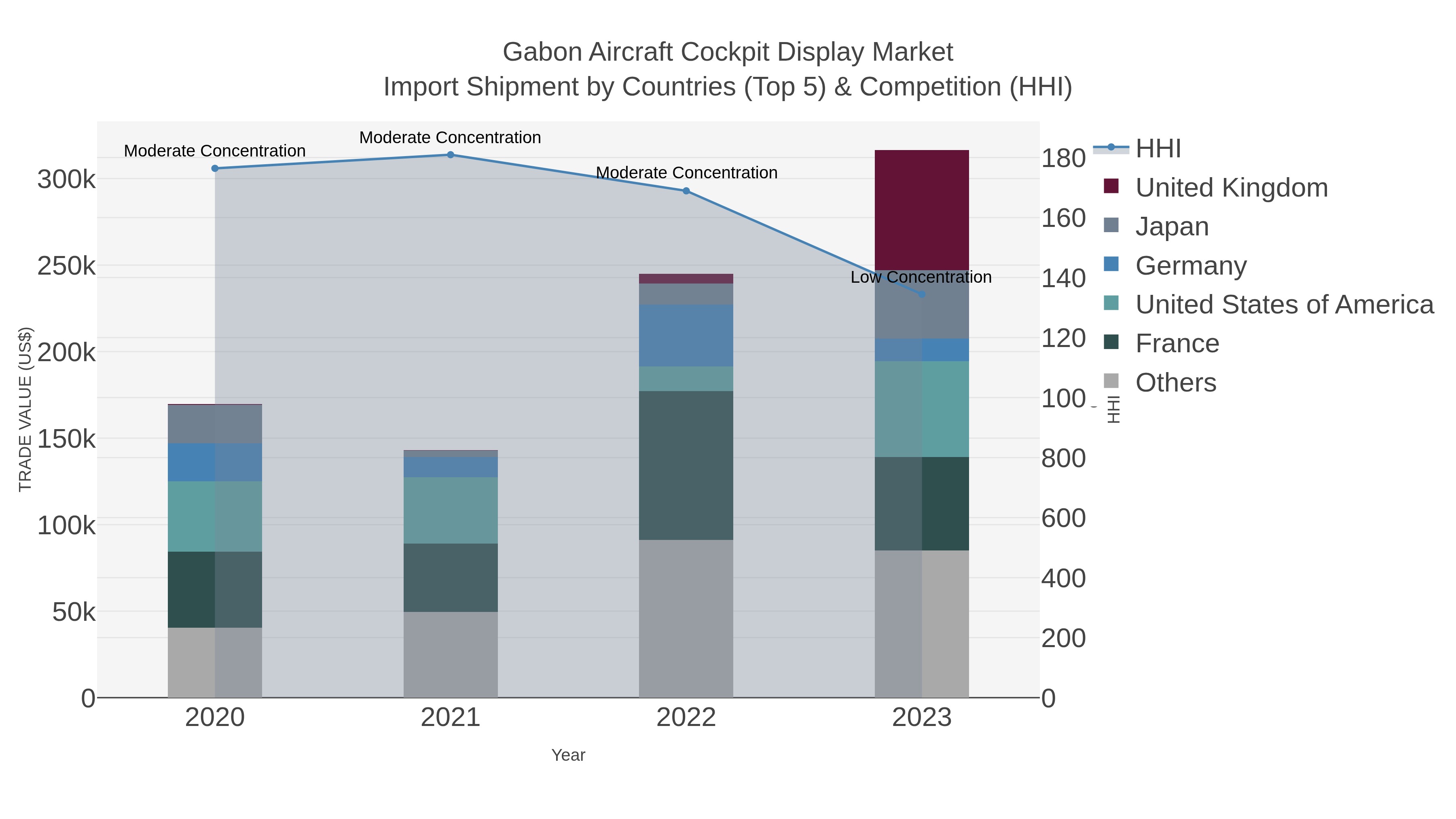Gabon Aircraft Cockpit Display Market Import Shipment by Countries (Top 5) & Competition (HHI)
