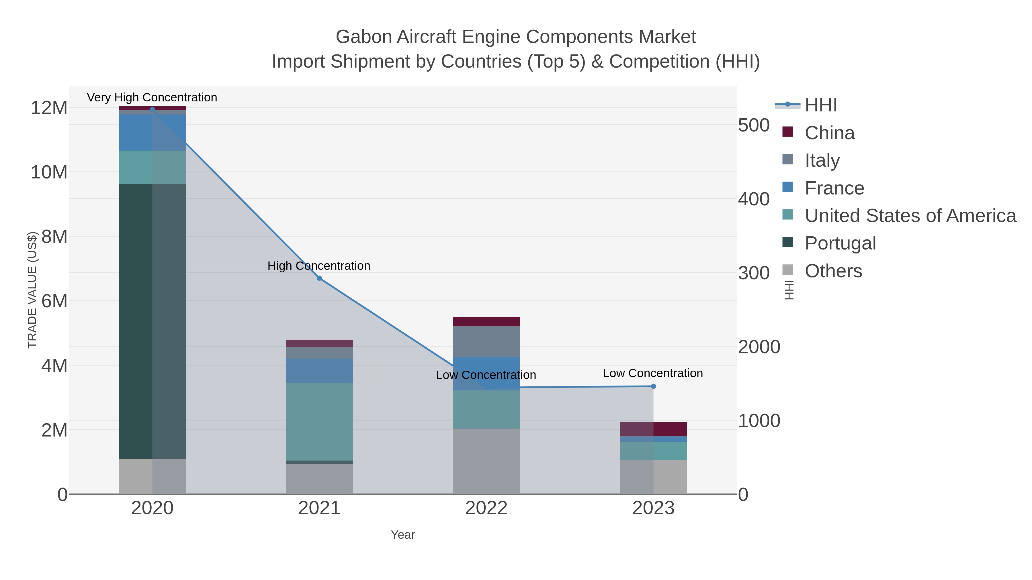 Gabon Aircraft Engine Components Market Import Shipment by Countries (Top 5) & Competition (HHI)