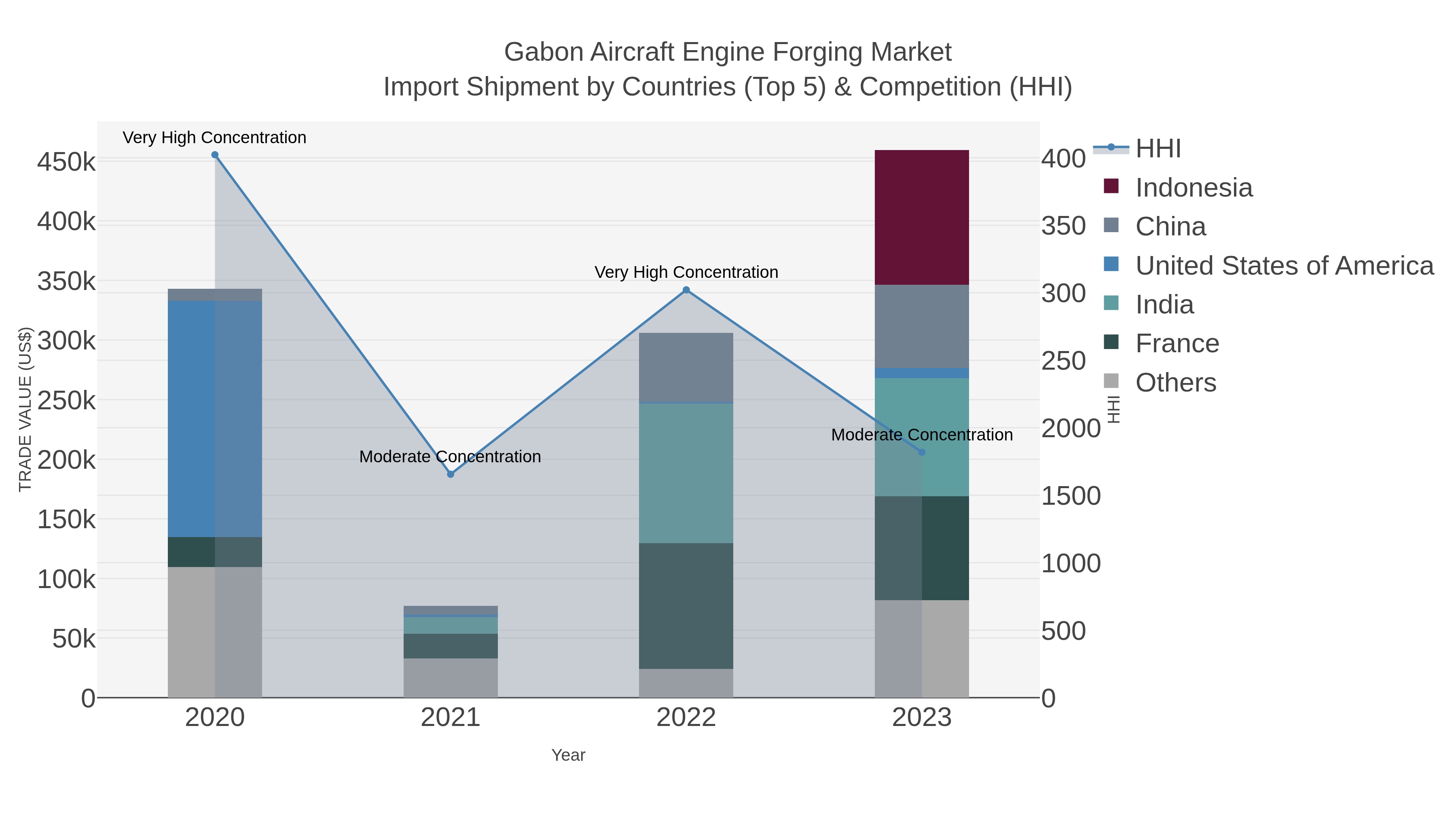 Gabon Aircraft Engine Forging Market Import Shipment by Countries (Top 5) & Competition (HHI)