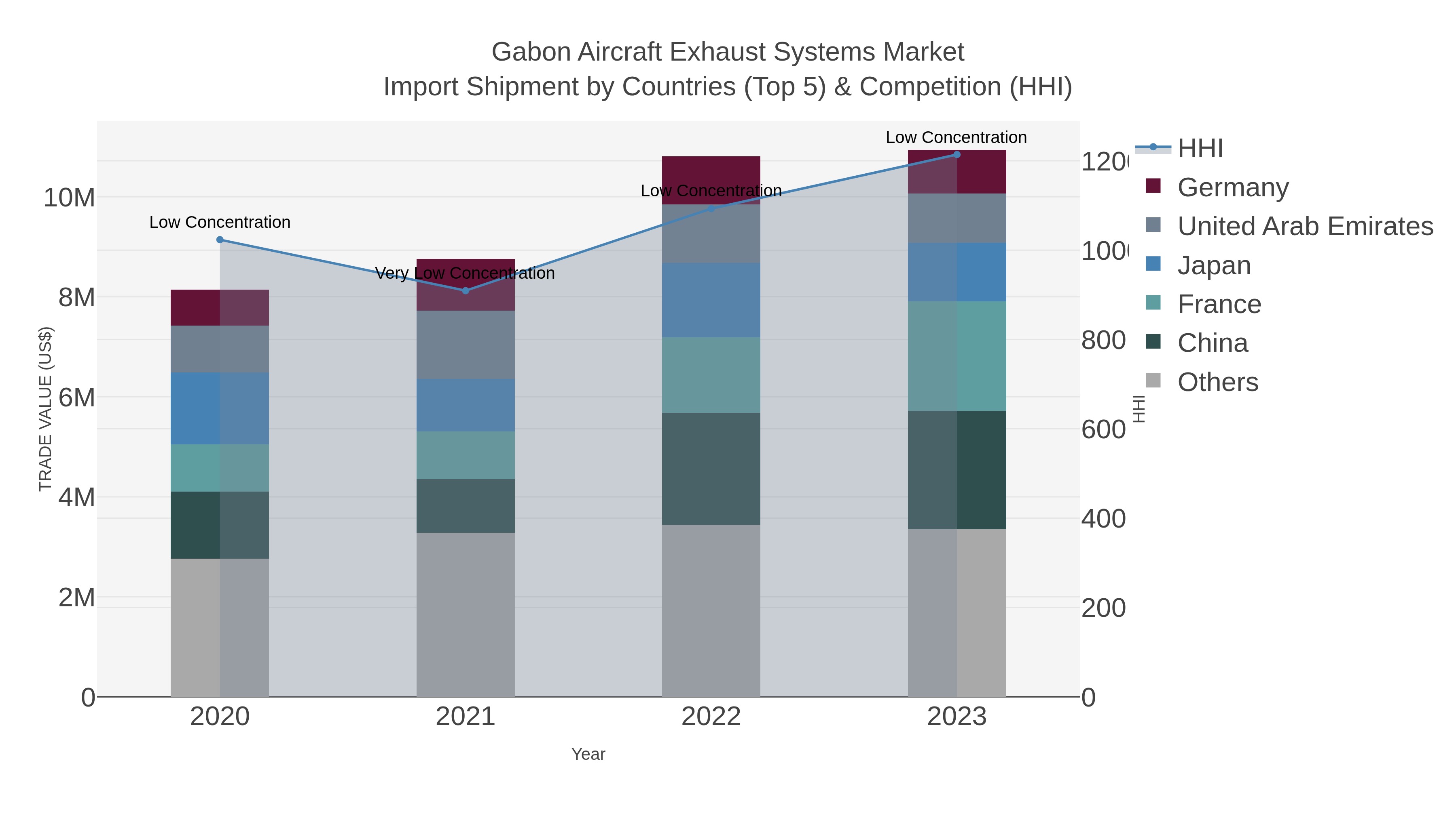 Gabon Aircraft Exhaust Systems Market Import Shipment by Countries (Top 5) & Competition (HHI)