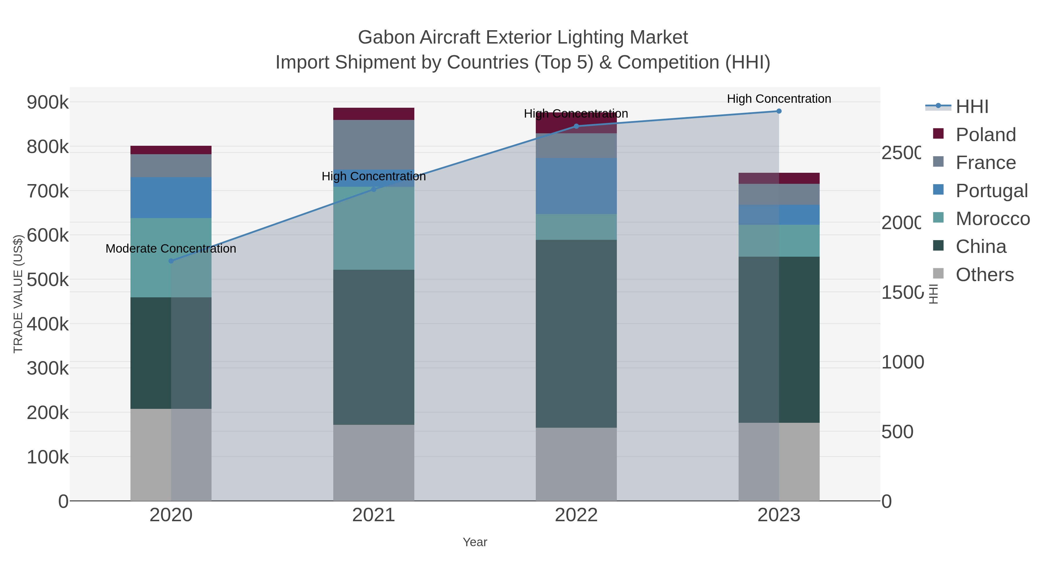 Gabon Aircraft Exterior Lighting Market Import Shipment by Countries (Top 5) & Competition (HHI)
