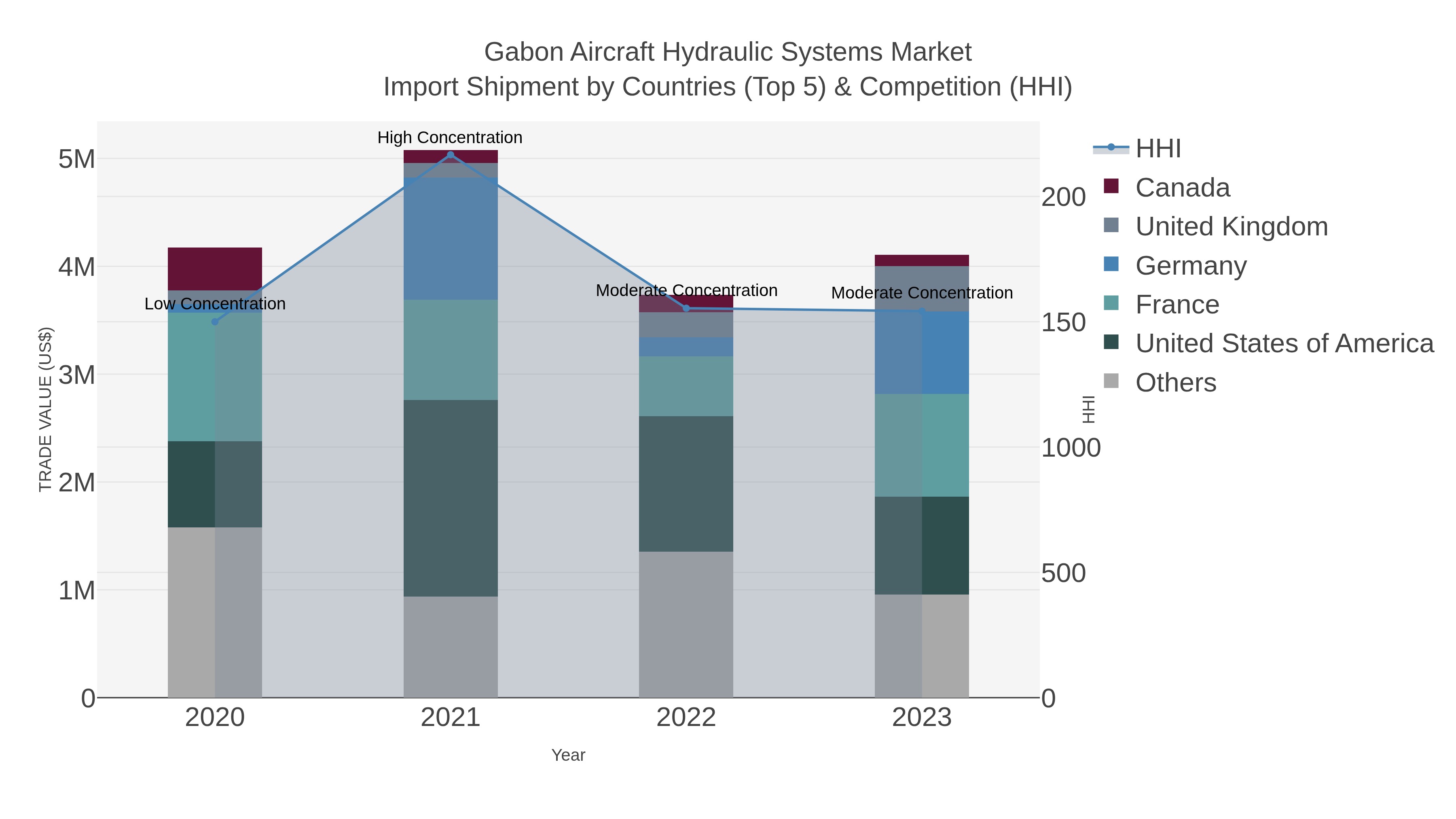 Gabon Aircraft Hydraulic Systems Market Import Shipment by Countries (Top 5) & Competition (HHI)