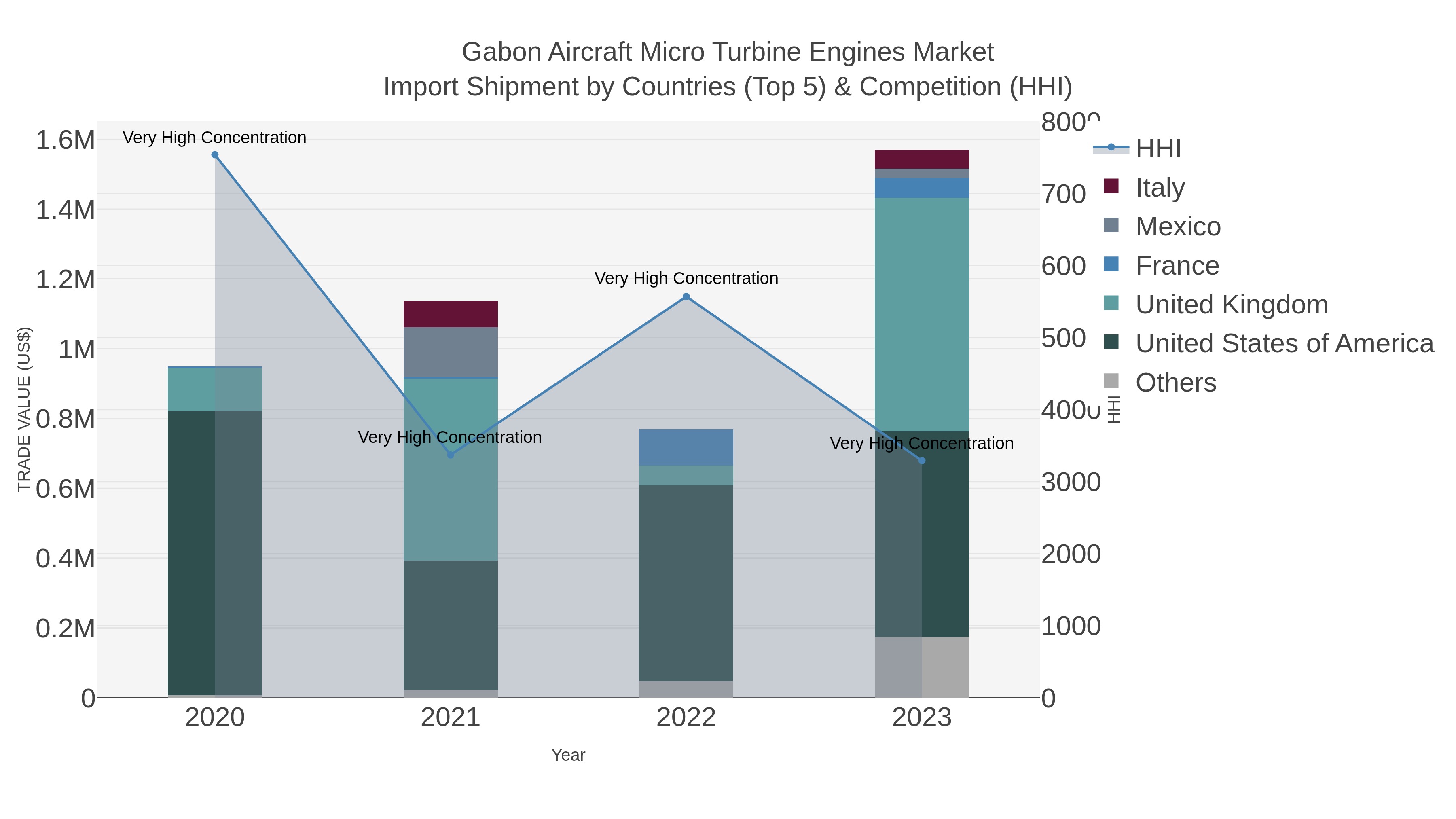 Gabon Aircraft Micro Turbine Engines Market Import Shipment by Countries (Top 5) & Competition (HHI)