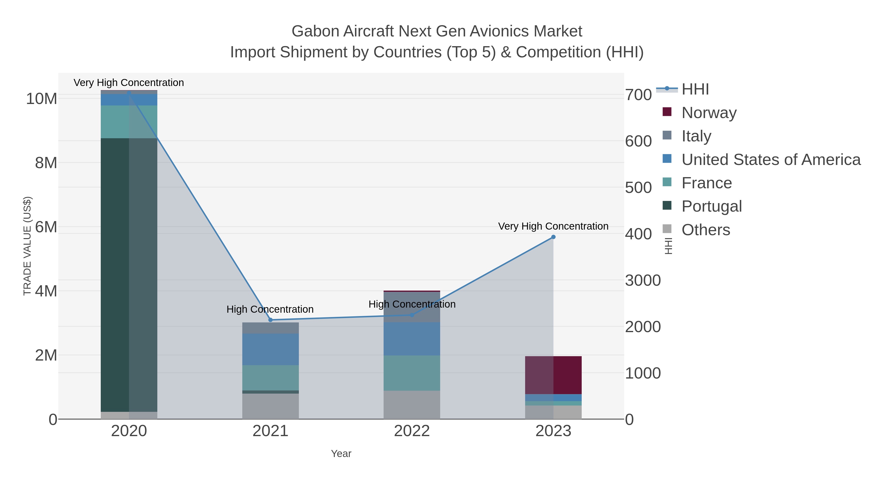 Gabon Aircraft Next Gen Avionics Market Import Shipment by Countries (Top 5) & Competition (HHI)