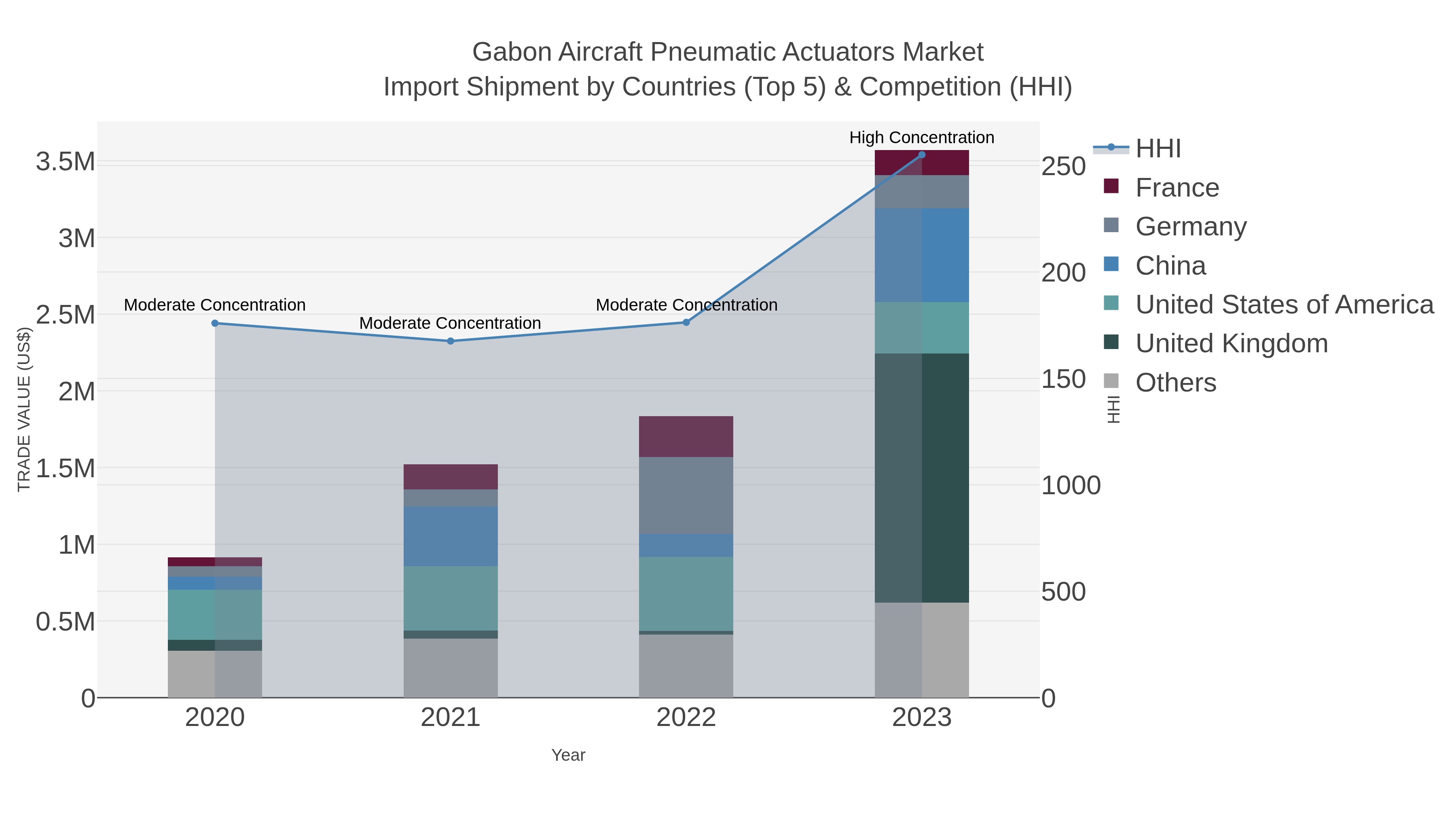 Gabon Aircraft Pneumatic Actuators Market Import Shipment by Countries (Top 5) & Competition (HHI)