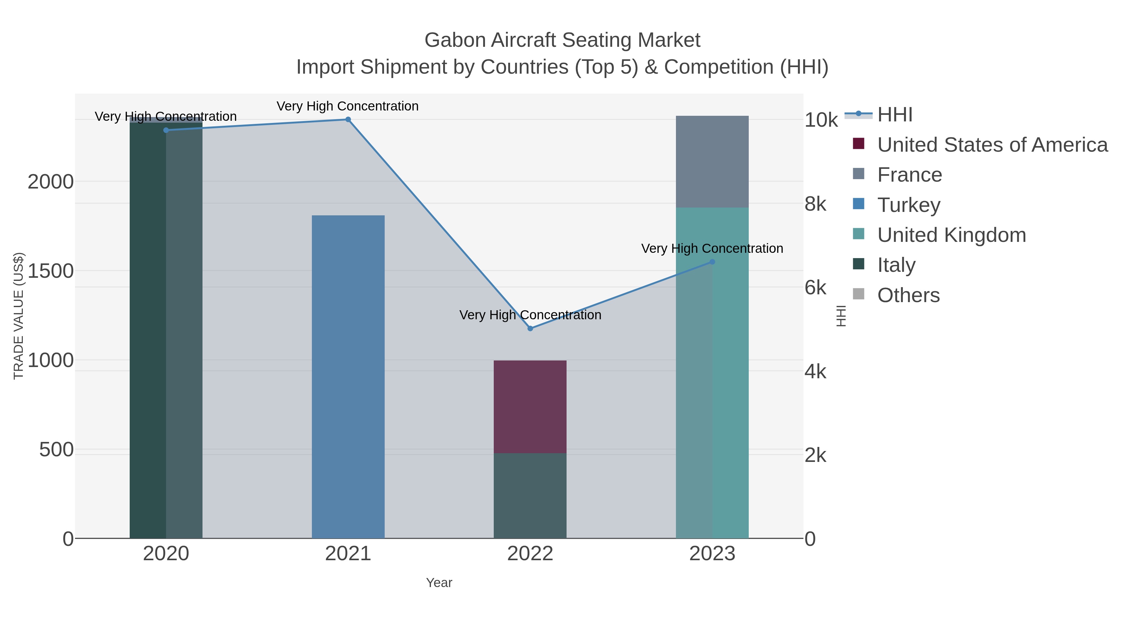 Gabon Aircraft Seating Market Import Shipment by Countries (Top 5) & Competition (HHI)