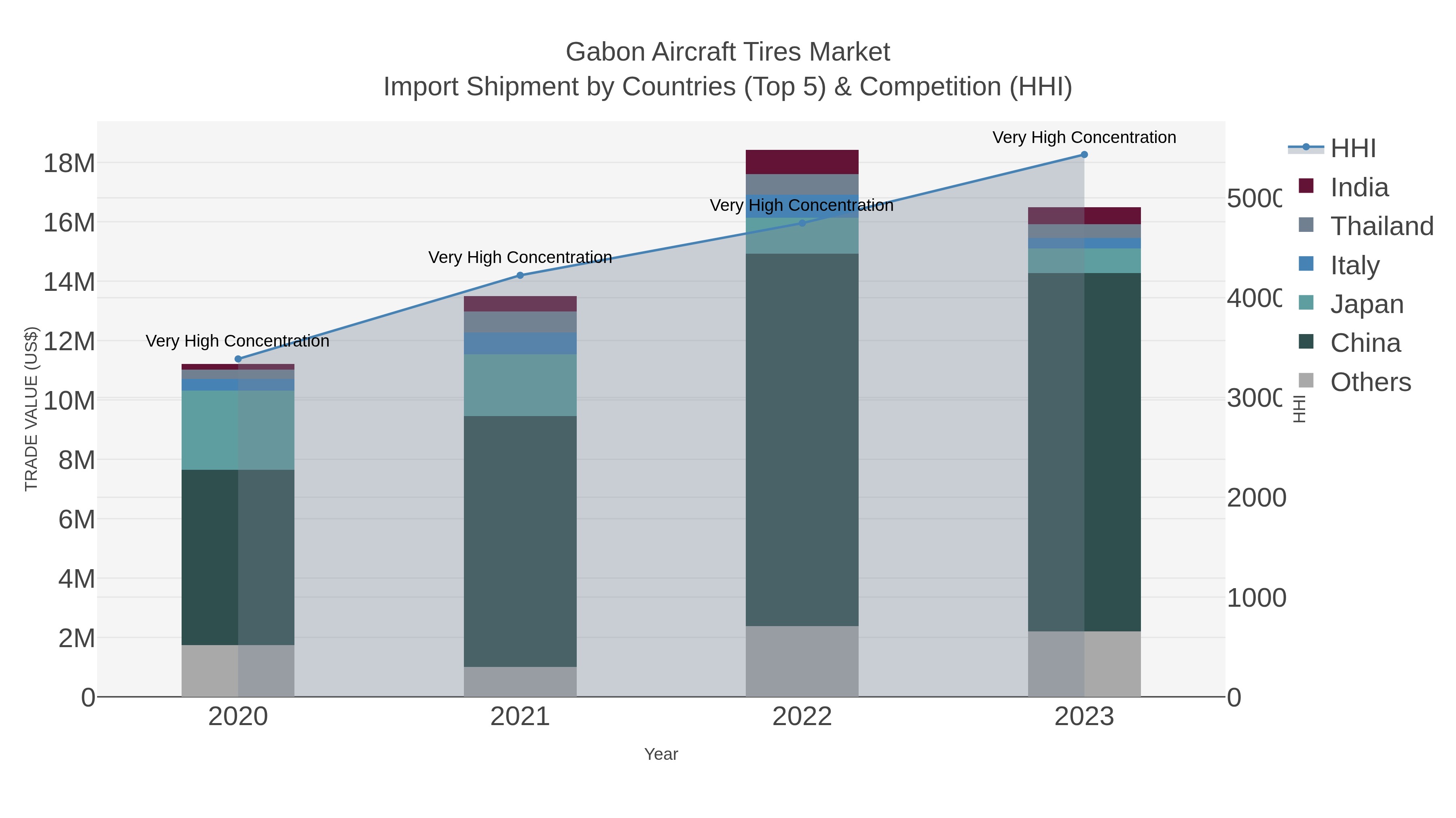 Gabon Aircraft Tires Market Import Shipment by Countries (Top 5) & Competition (HHI)