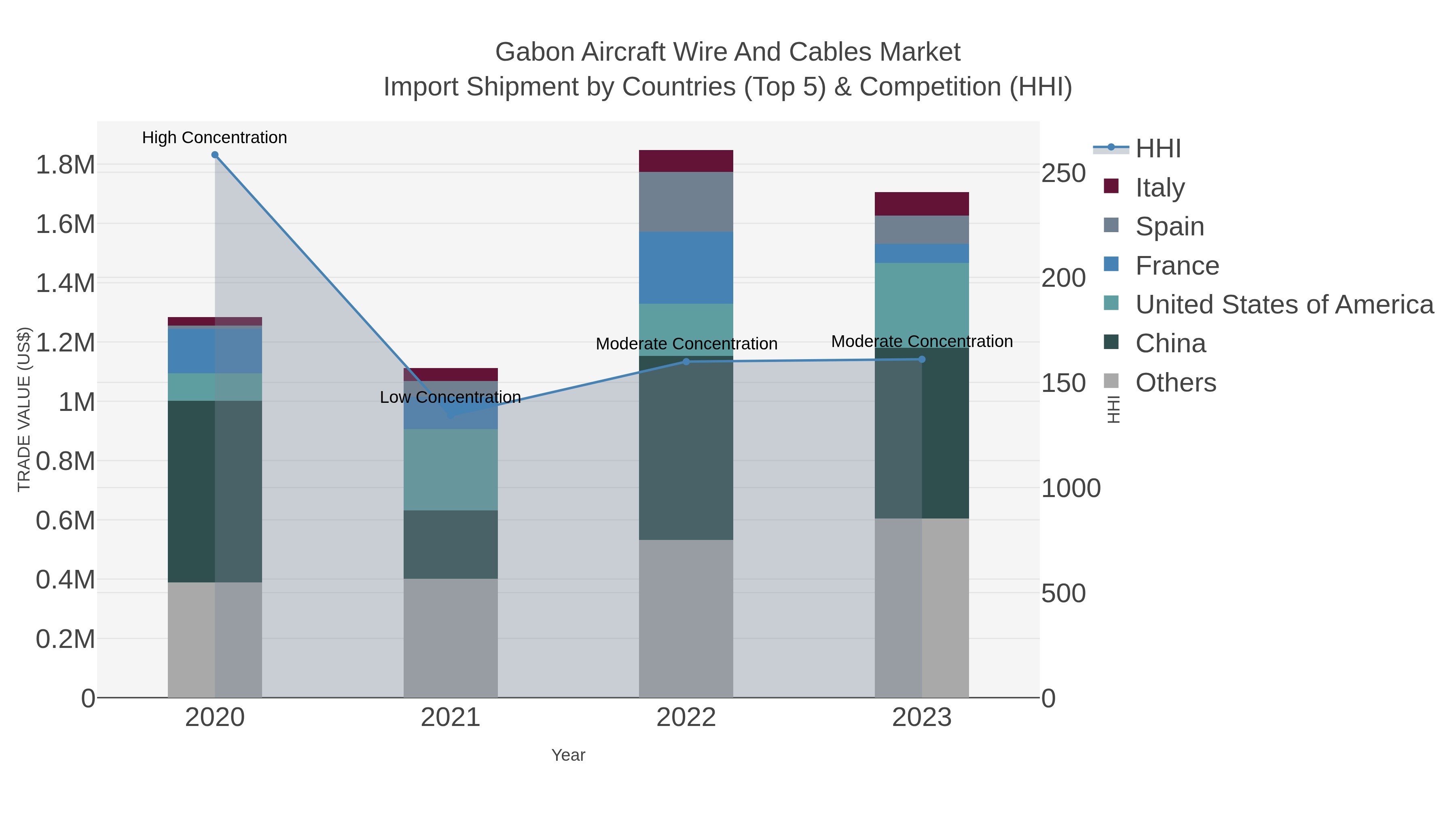 Gabon Aircraft Wire And Cables Market Import Shipment by Countries (Top 5) & Competition (HHI)