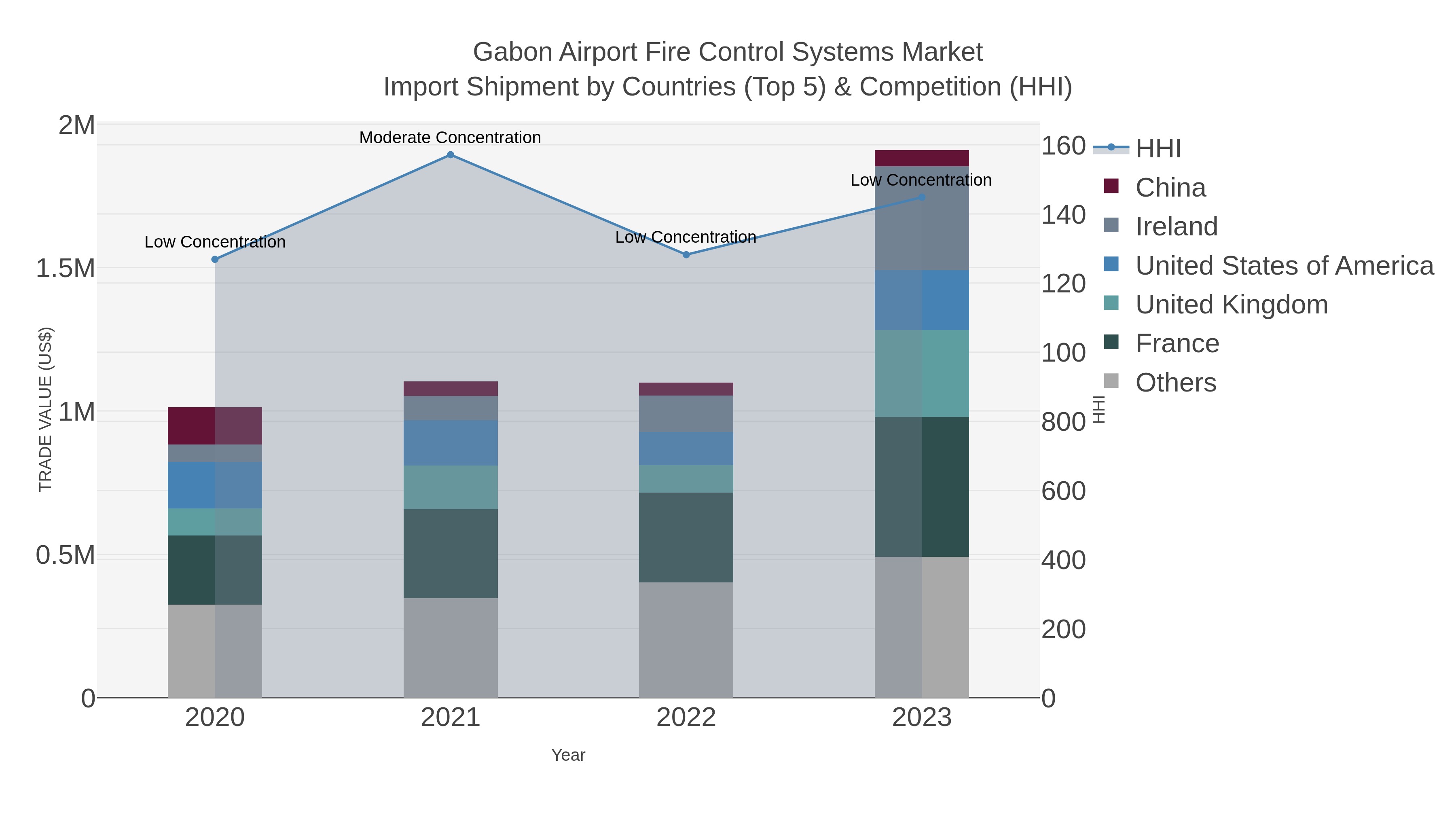 Gabon Airport Fire Control Systems Market Import Shipment by Countries (Top 5) & Competition (HHI)