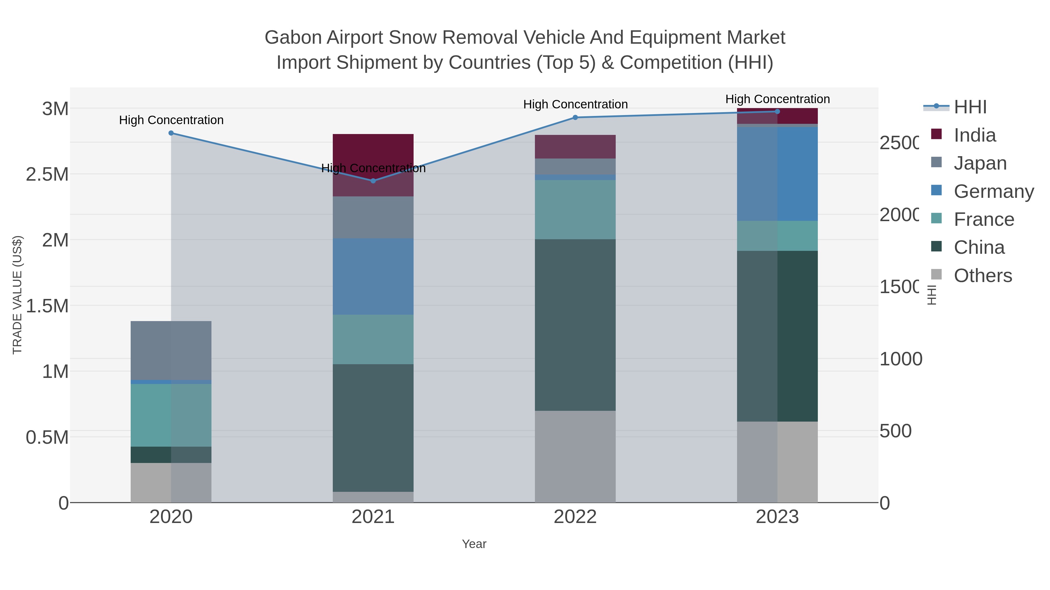 Gabon Airport Snow Removal Vehicle And Equipment Market Import Shipment by Countries (Top 5) & Competition (HHI)