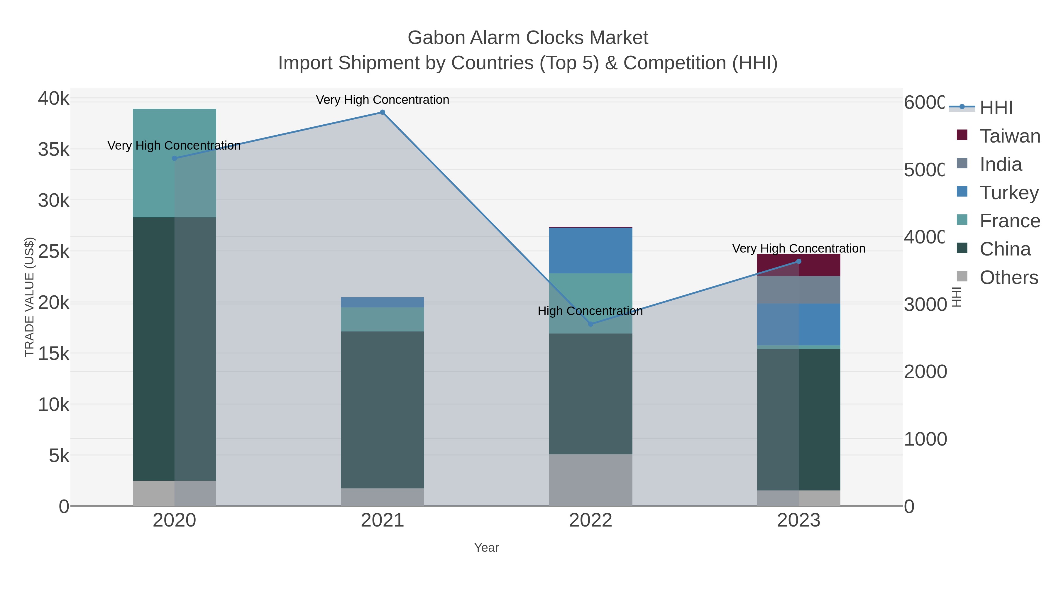Gabon Alarm Clocks Market Import Shipment by Countries (Top 5) & Competition (HHI)