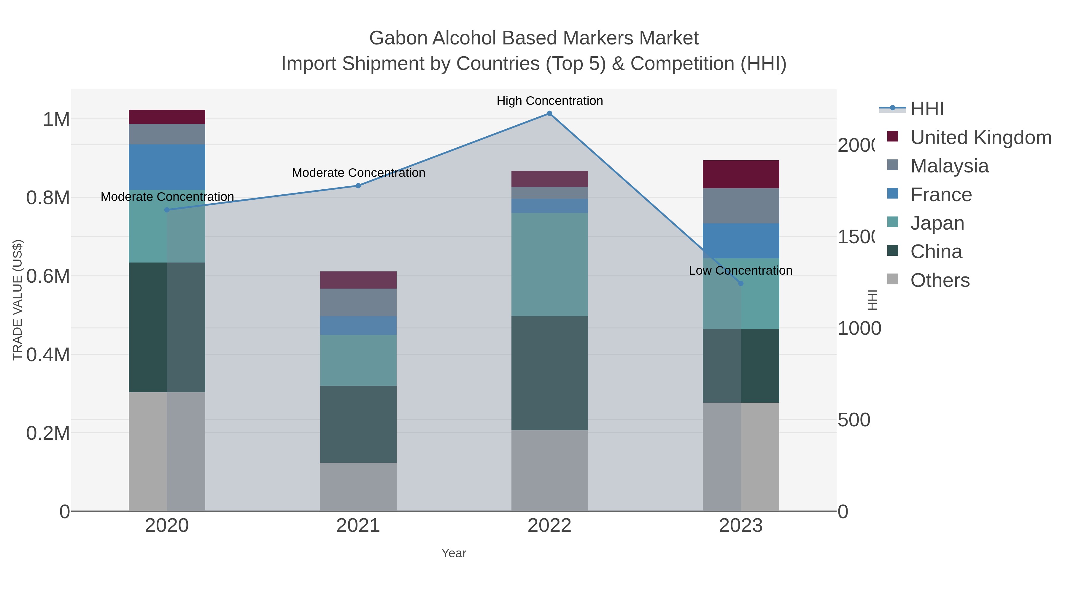 Gabon Alcohol Based Markers Market Import Shipment by Countries (Top 5) & Competition (HHI)
