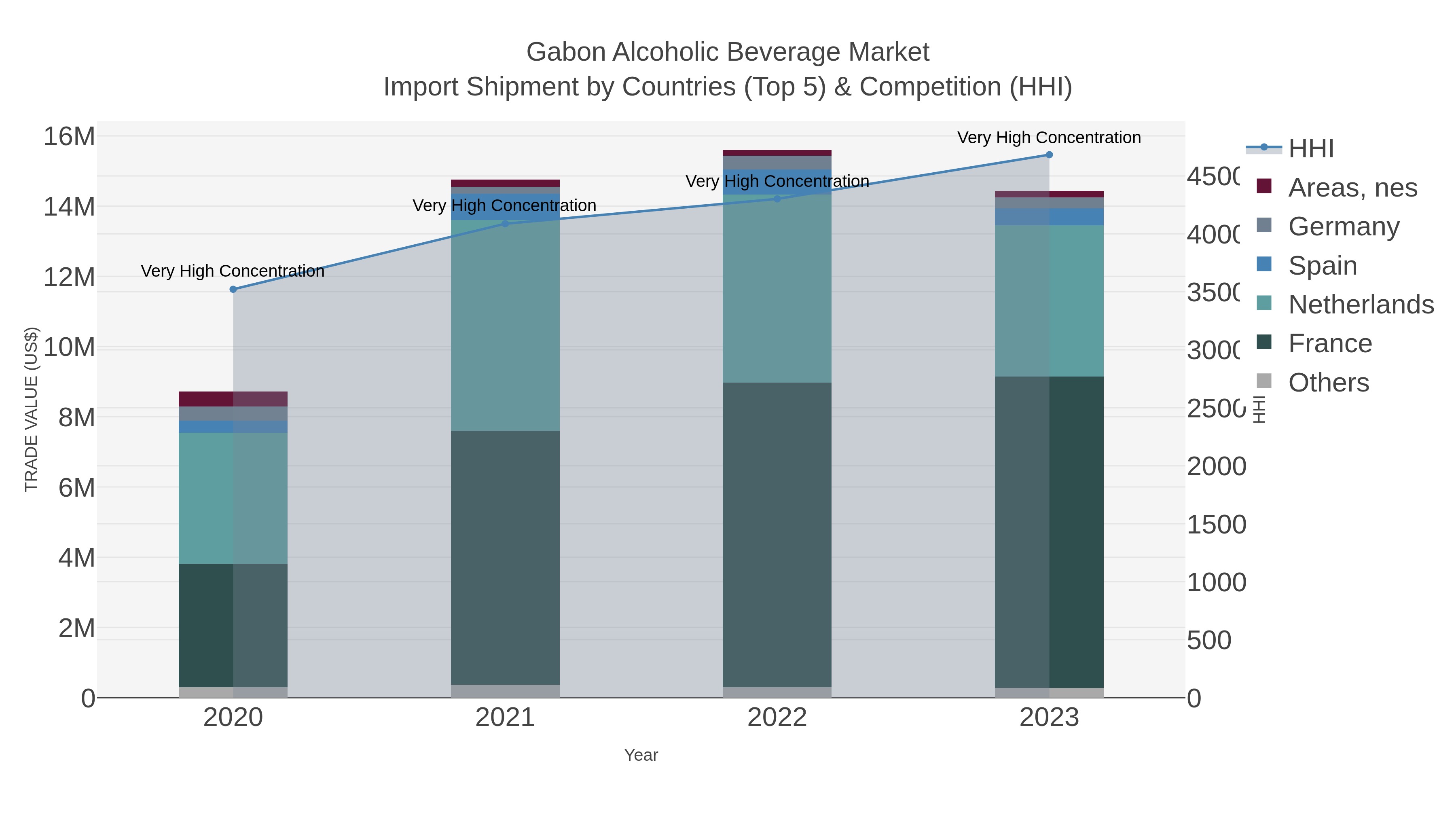 Gabon Alcoholic Beverage Market Import Shipment by Countries (Top 5) & Competition (HHI)