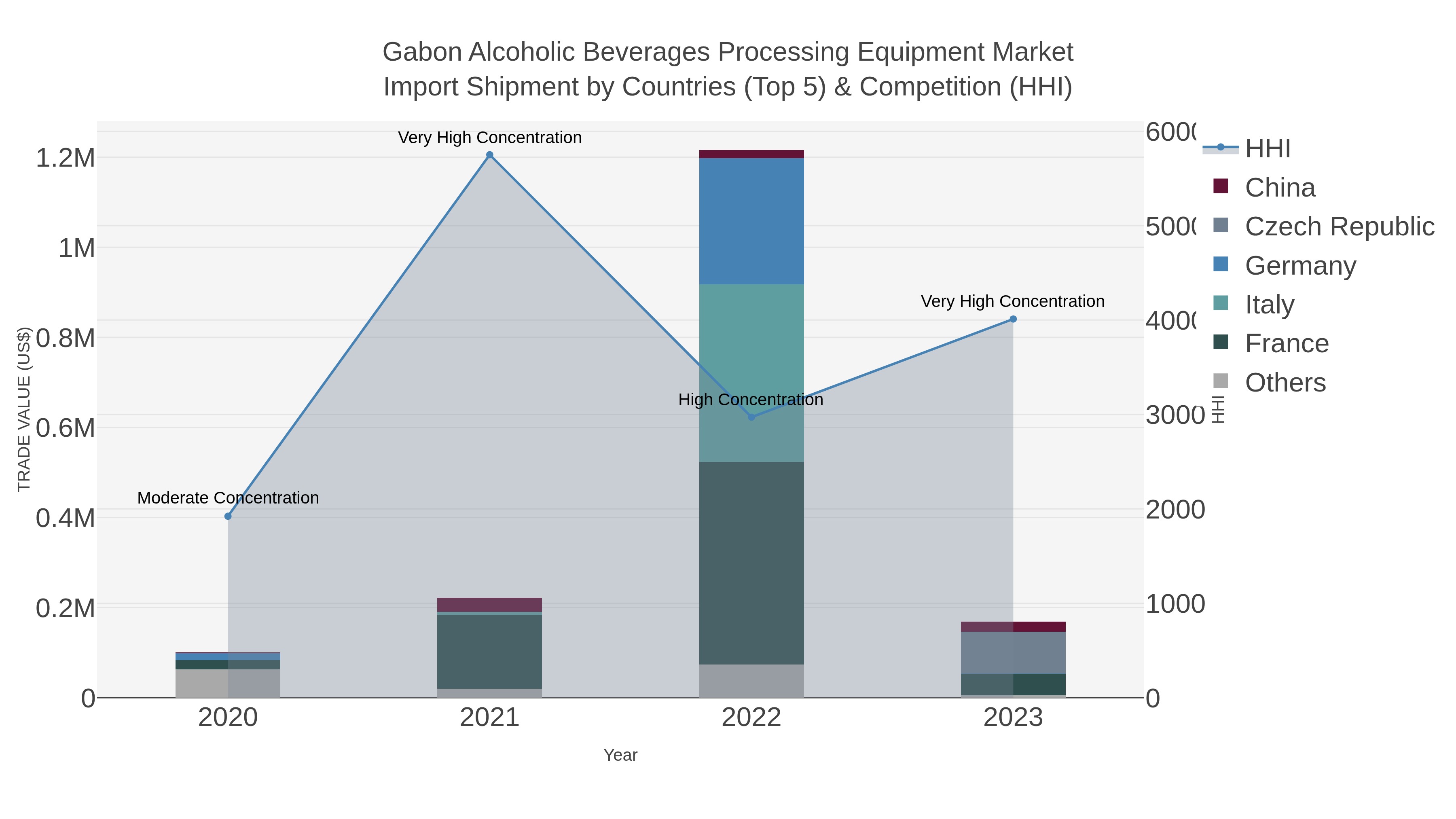 Gabon Alcoholic Beverages Processing Equipment Market Import Shipment by Countries (Top 5) & Competition (HHI)