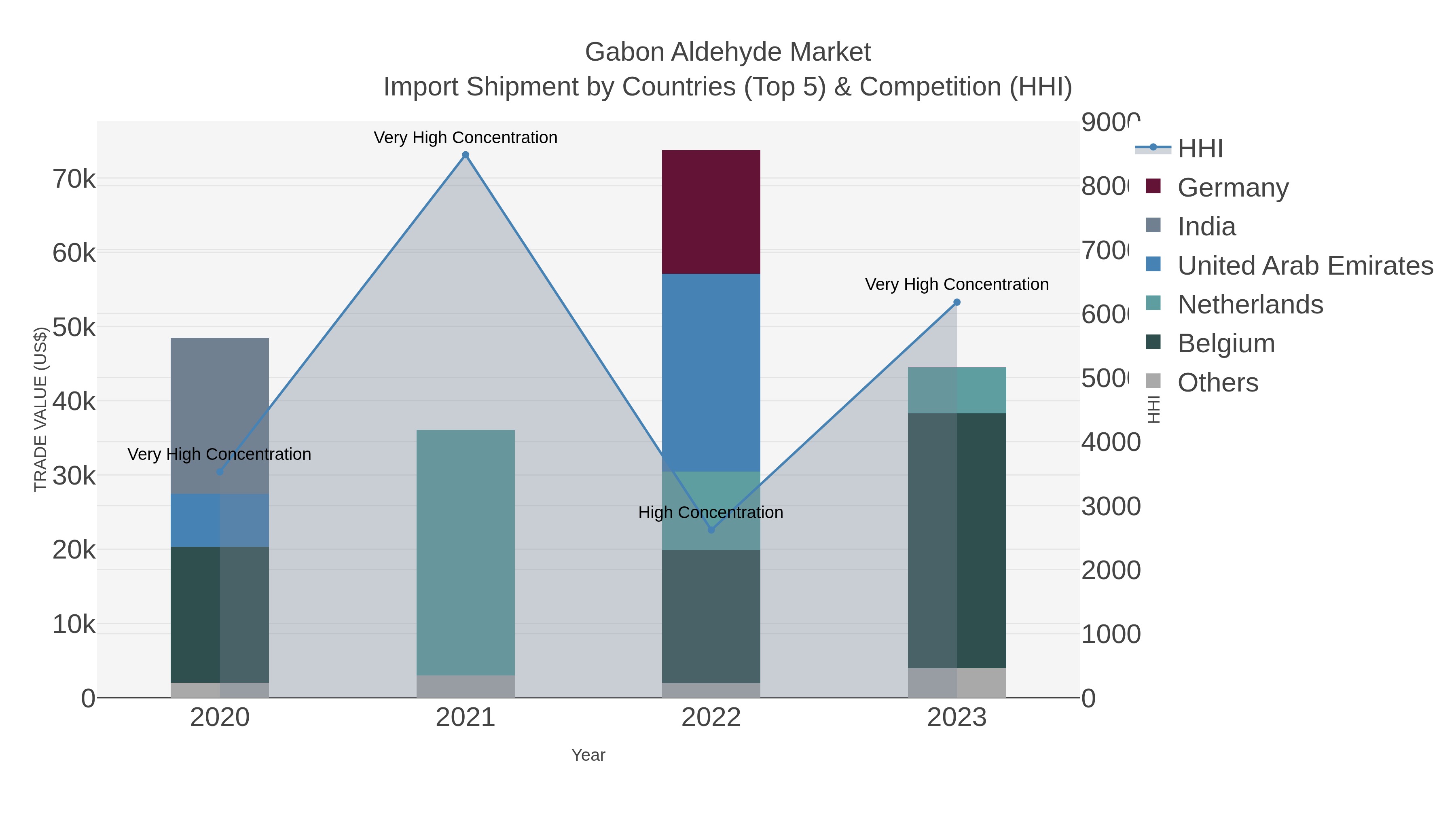Gabon Aldehyde Market Import Shipment by Countries (Top 5) & Competition (HHI)