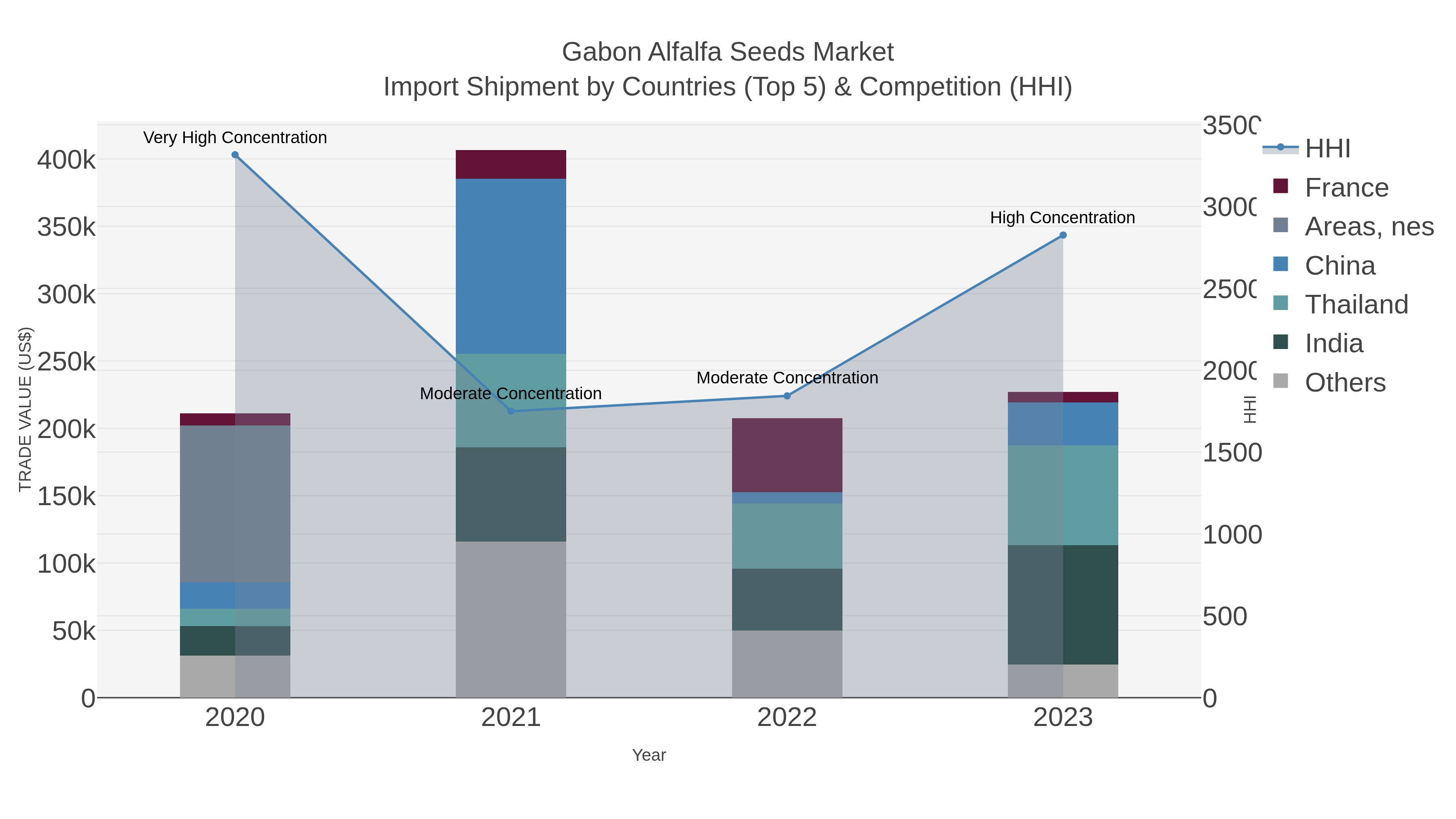 Gabon Alfalfa Seeds Market Import Shipment by Countries (Top 5) & Competition (HHI)