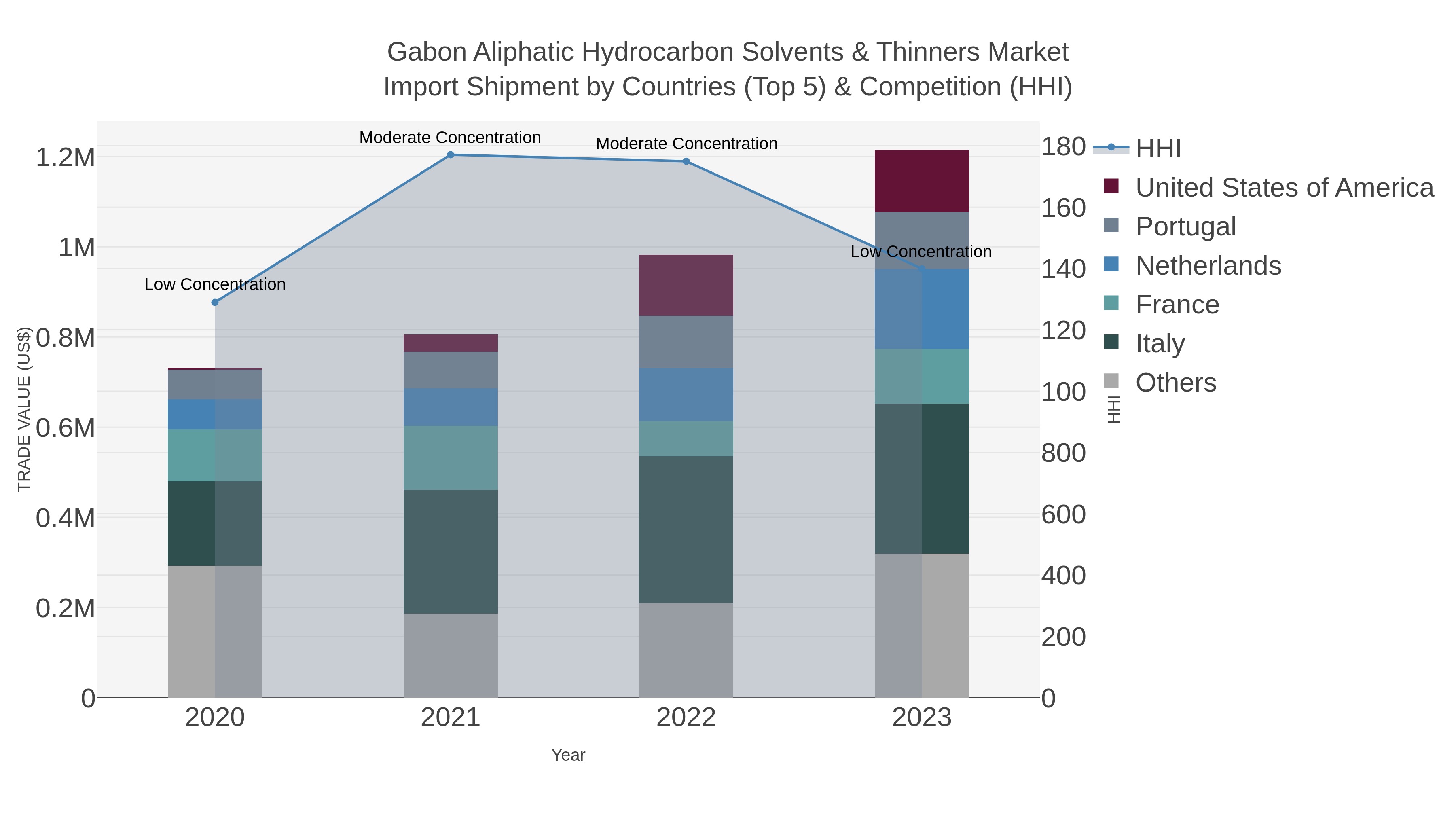Gabon Aliphatic Hydrocarbon Solvents & Thinners Market Import Shipment by Countries (Top 5) & Competition (HHI)