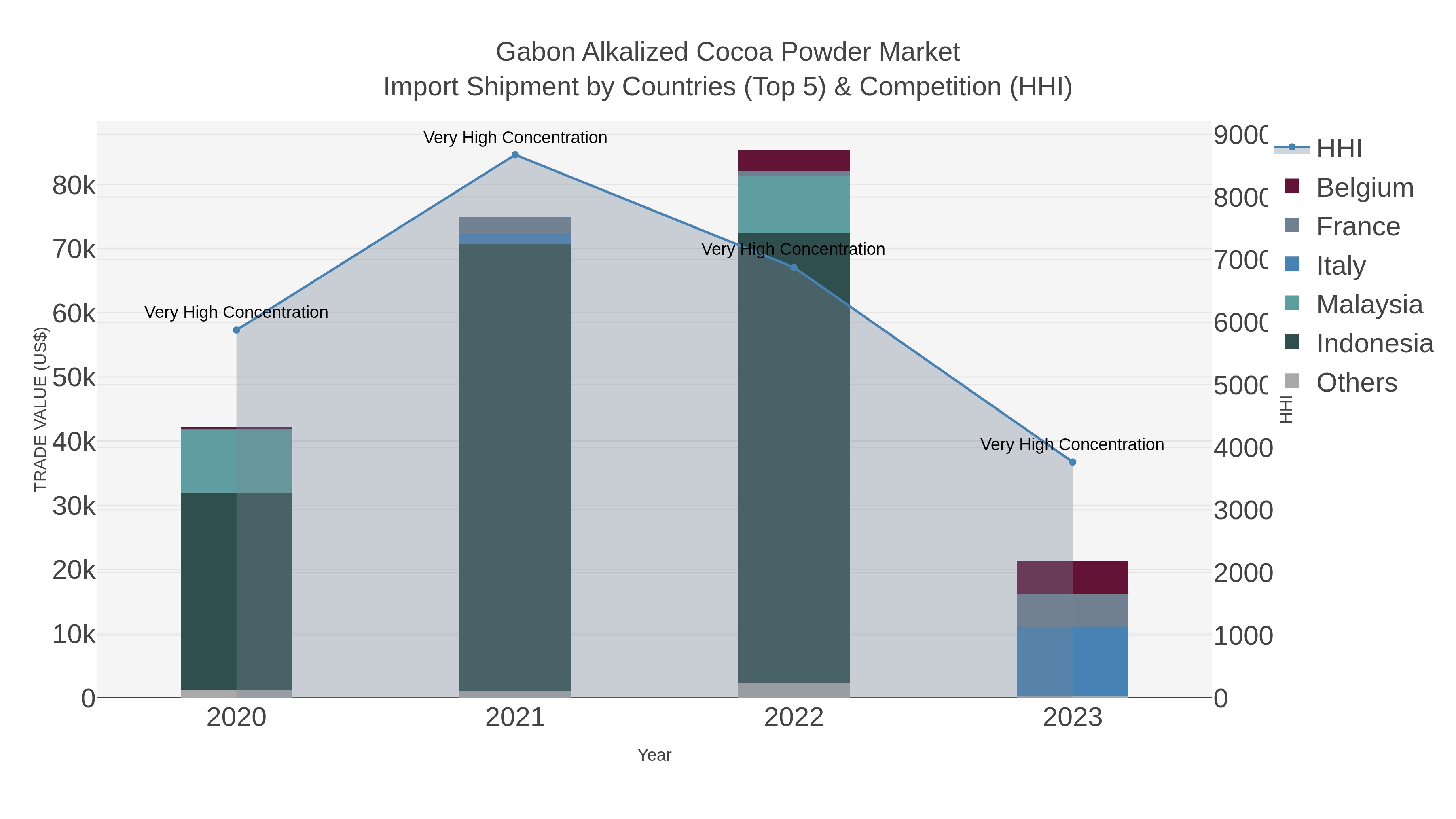 Gabon Alkalized Cocoa Powder Market Import Shipment by Countries (Top 5) & Competition (HHI)