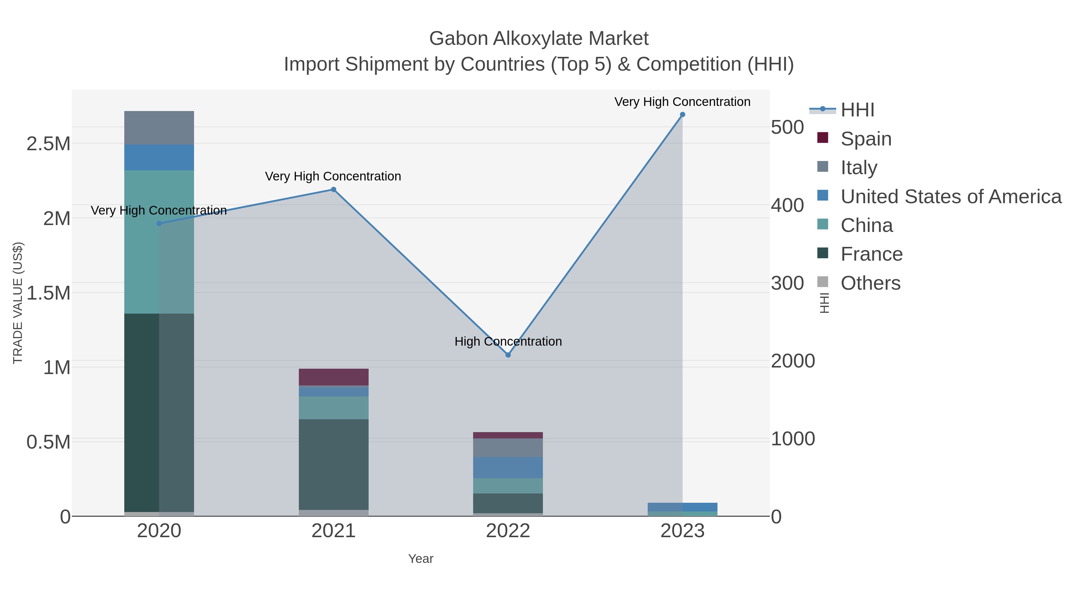 Gabon Alkoxylate Market Import Shipment by Countries (Top 5) & Competition (HHI)