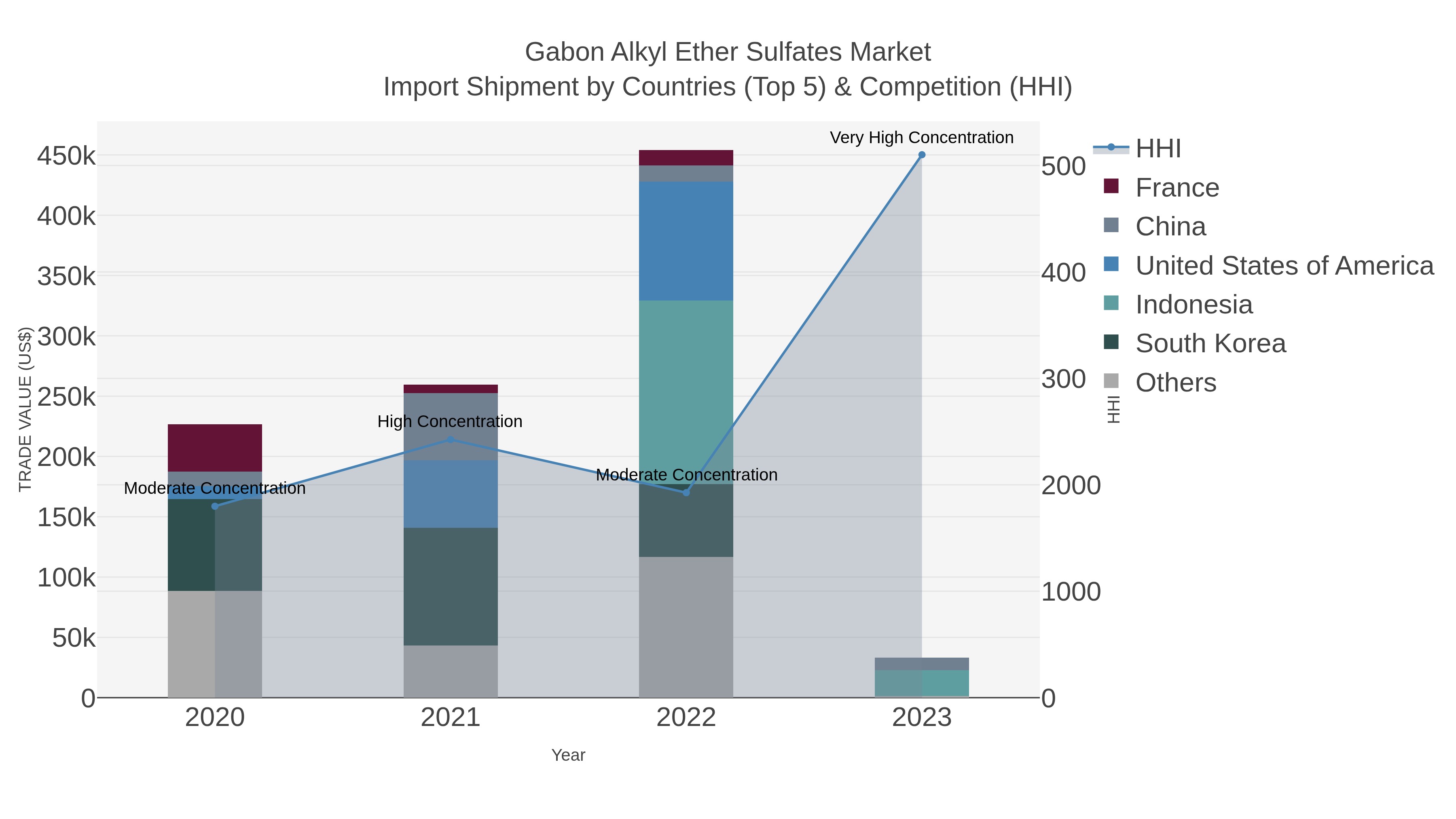 Gabon Alkyl Ether Sulfates Market Import Shipment by Countries (Top 5) & Competition (HHI)